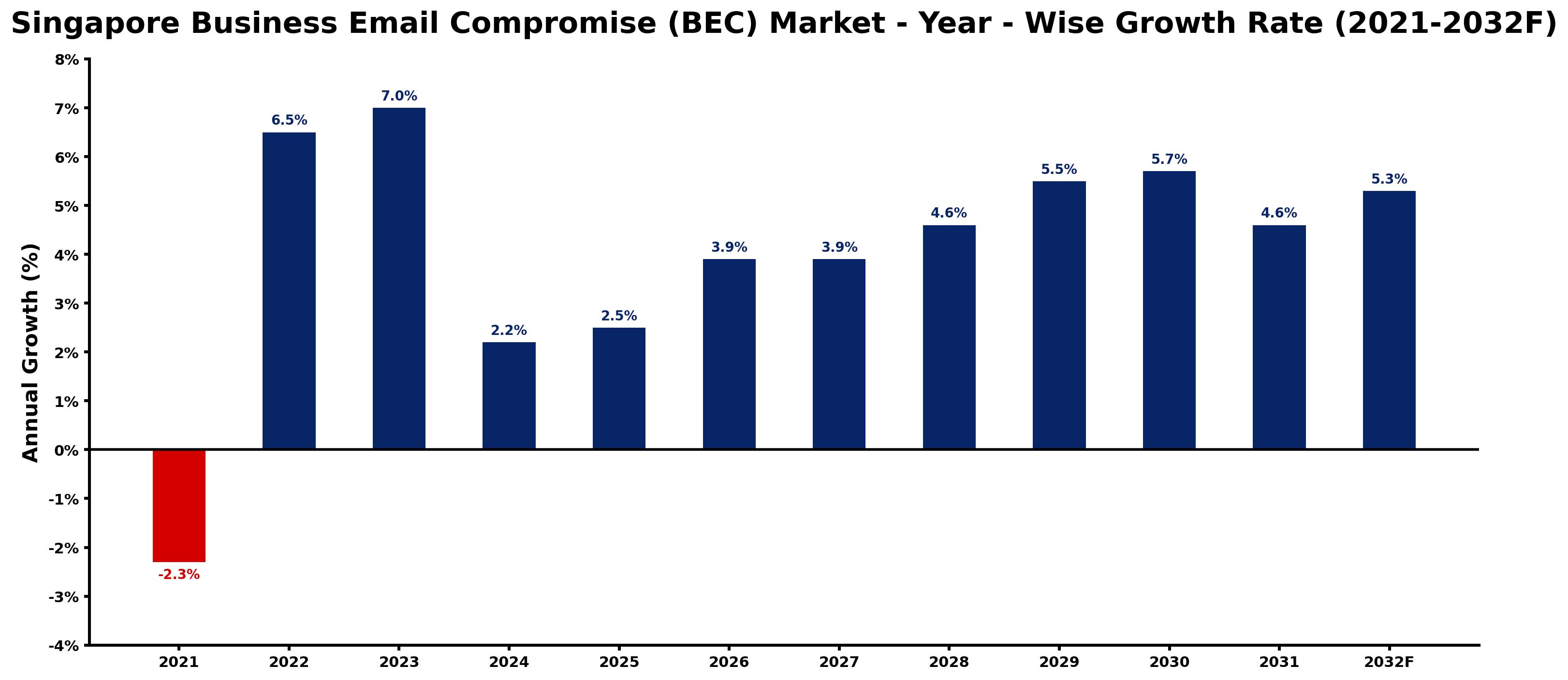 Singapore Business Email Compromise (BEC) Market Year-wise Growth Rate and Key Drivers