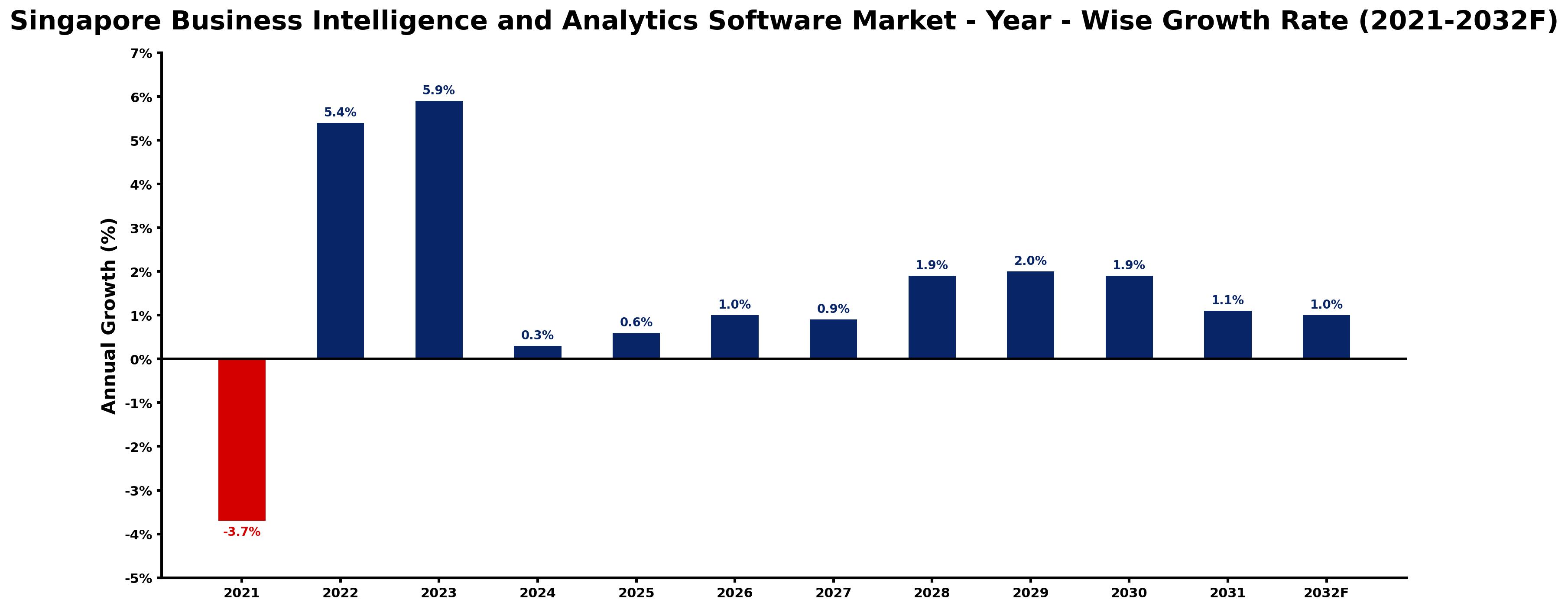 Singapore Business Intelligence and Analytics Software Market Year-wise Growth Rate and Key Drivers