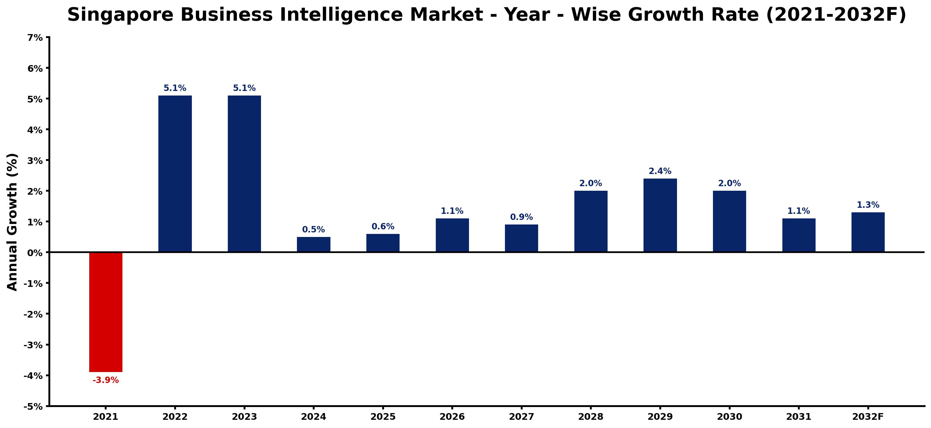 Singapore Business Intelligence Market Year-wise Growth Rate and Key Drivers