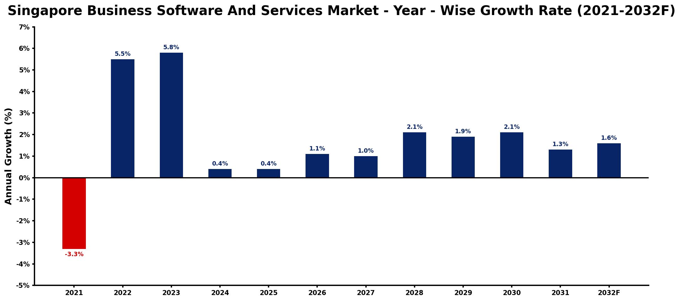 Singapore Business Software And Services Market Year-wise Growth Rate and Key Drivers