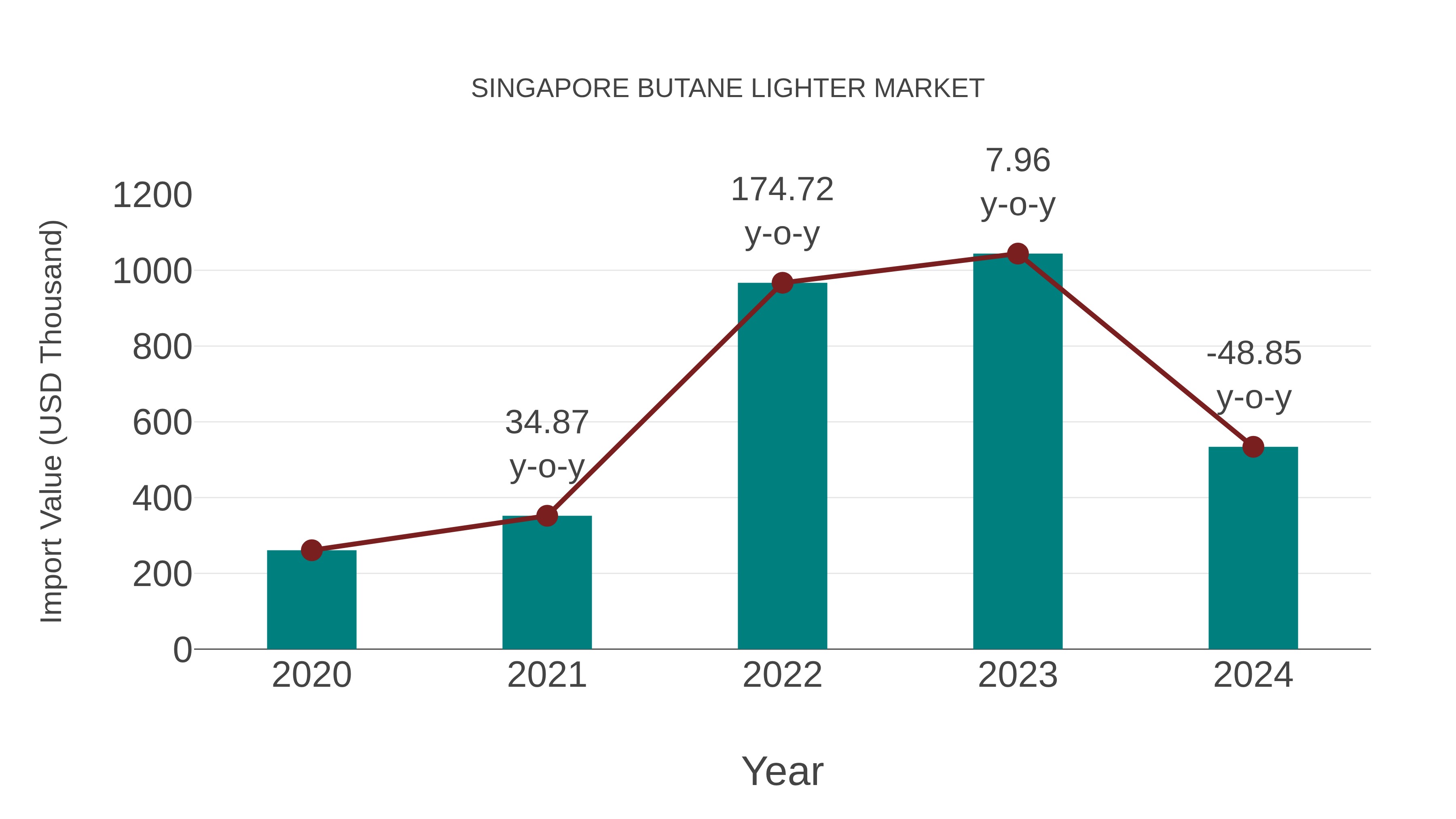  Singapore Butane Lighter Market: Import Trend Analysis