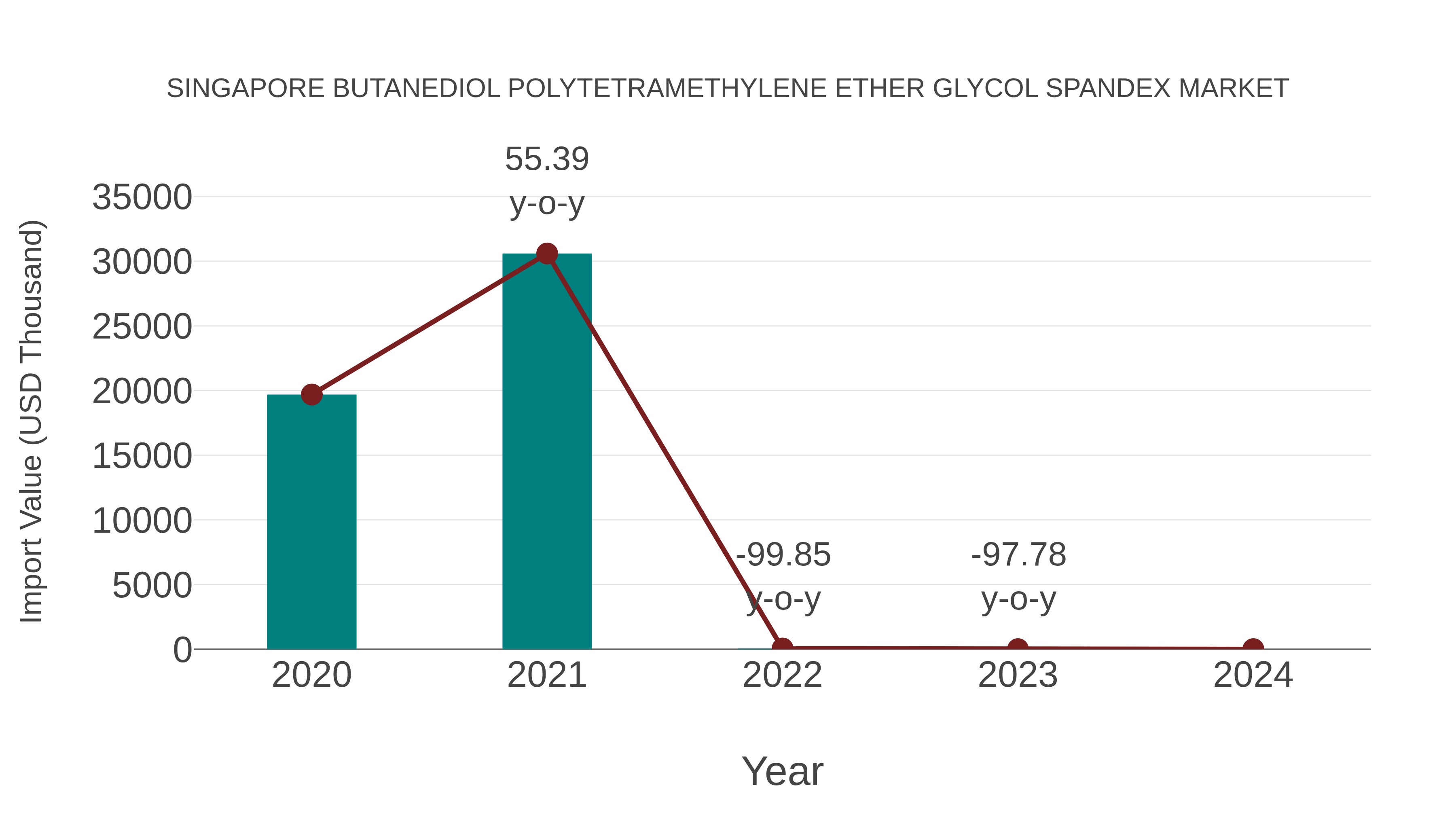  Singapore Butanediol Polytetramethylene Ether Glycol Spandex Market: Import Trend Analysis