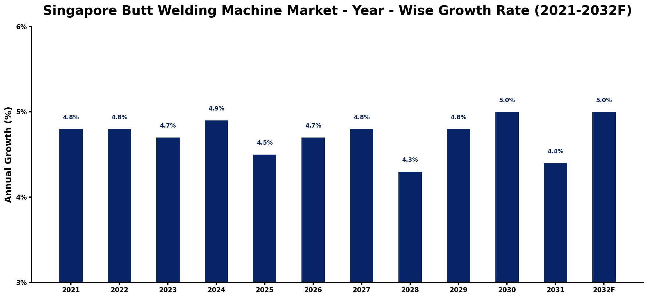 Singapore Butt Welding Machine Market Year-wise Growth Rate and Key Drivers