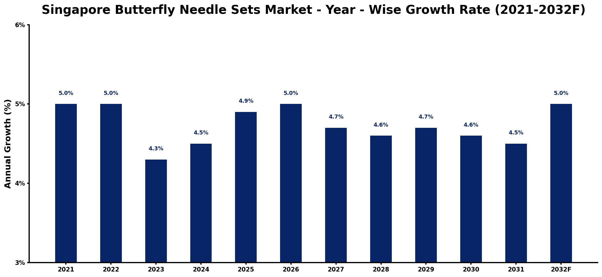 Singapore Butterfly Needle Sets Market Year-wise Growth Rate and Key Drivers
