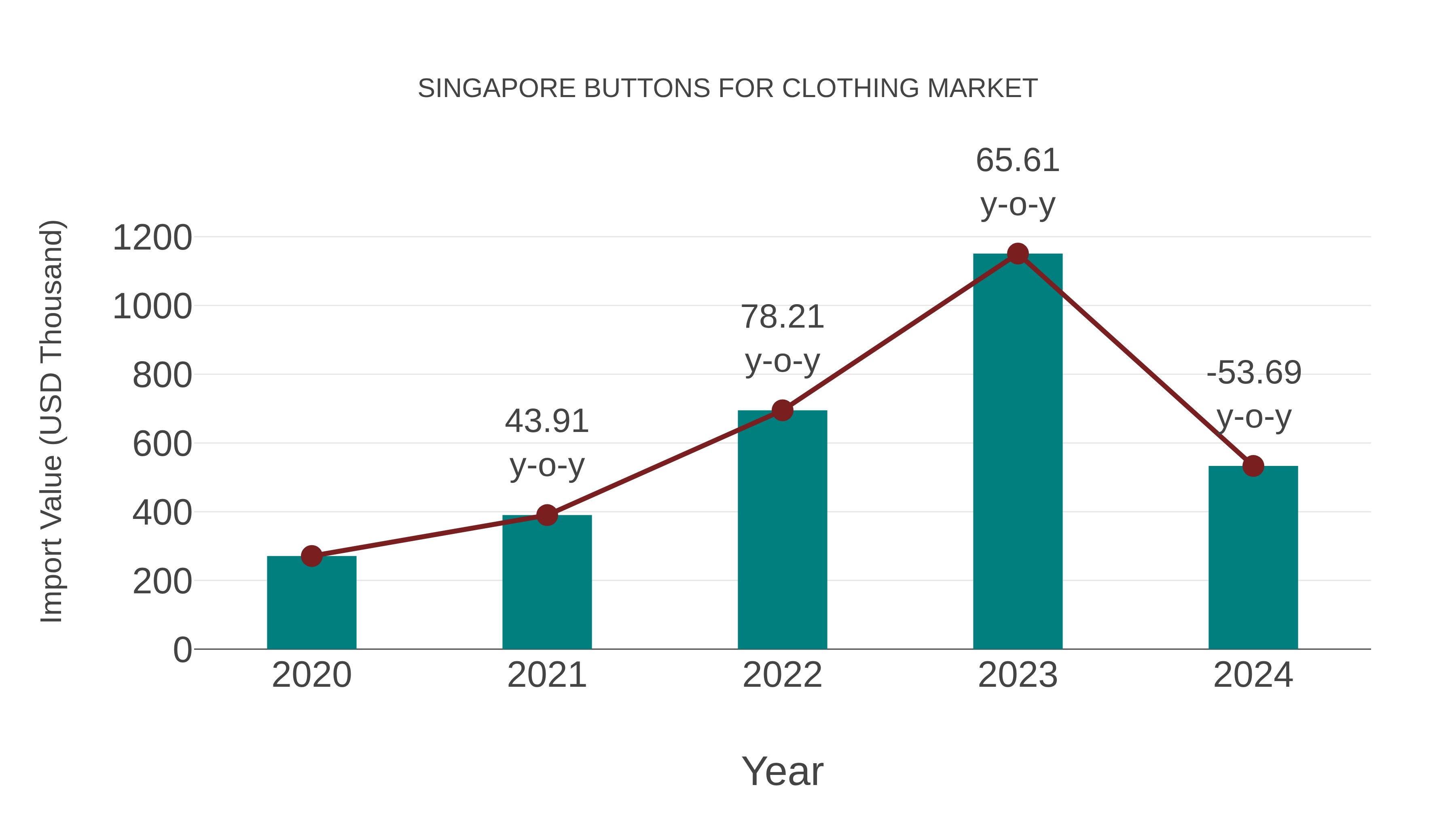Singapore Buttons for Clothing Market: Import Trend Analysis