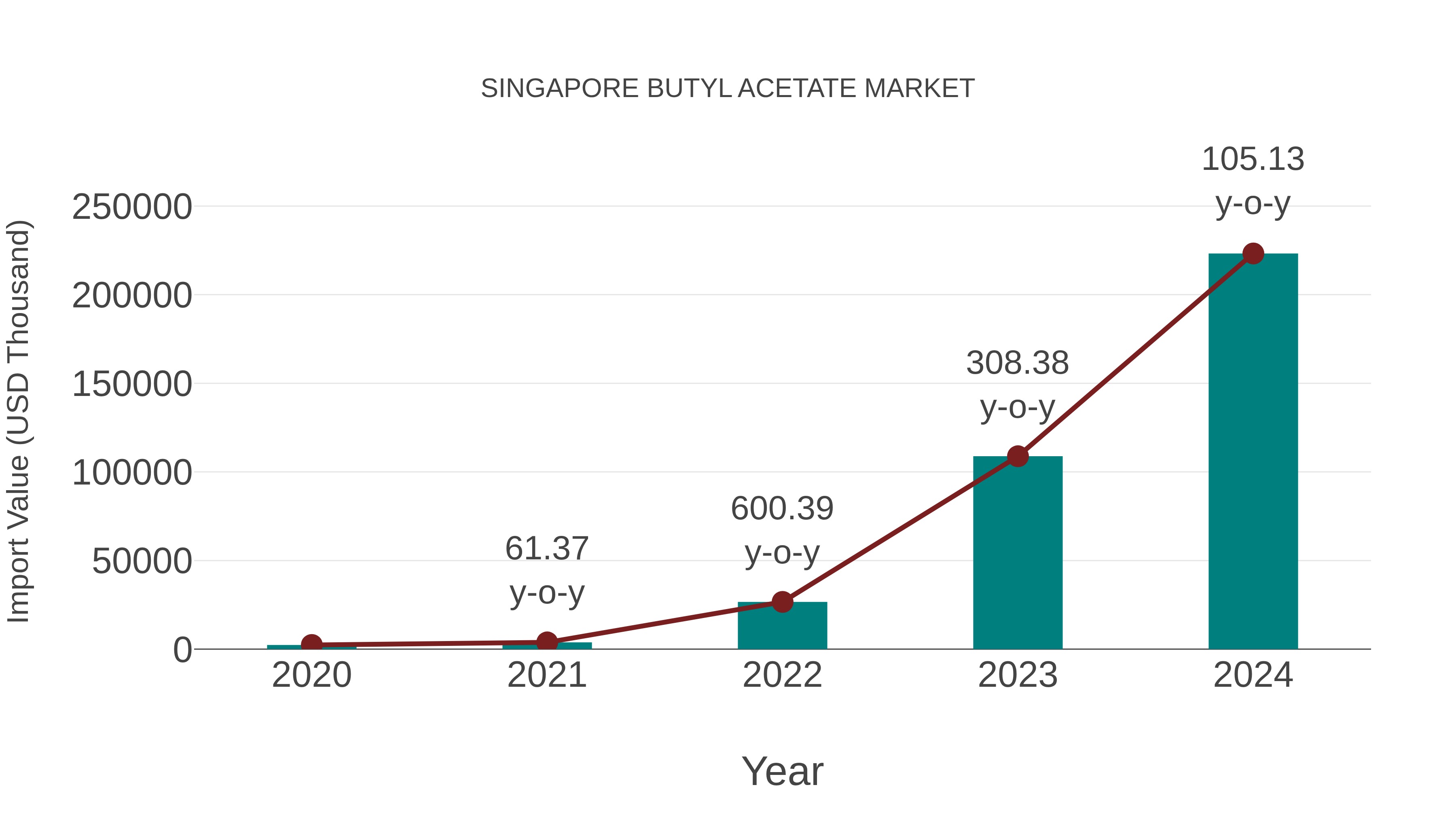  Singapore Butyl Acetate Market: Import Trend Analysis