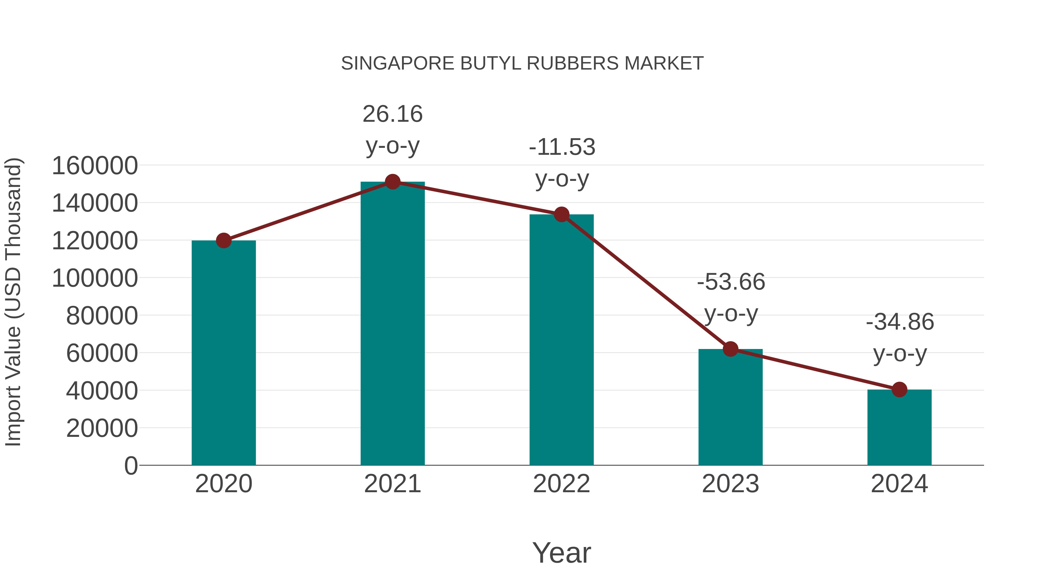 Singapore Butyl Rubbers Market: Import Trend Analysis