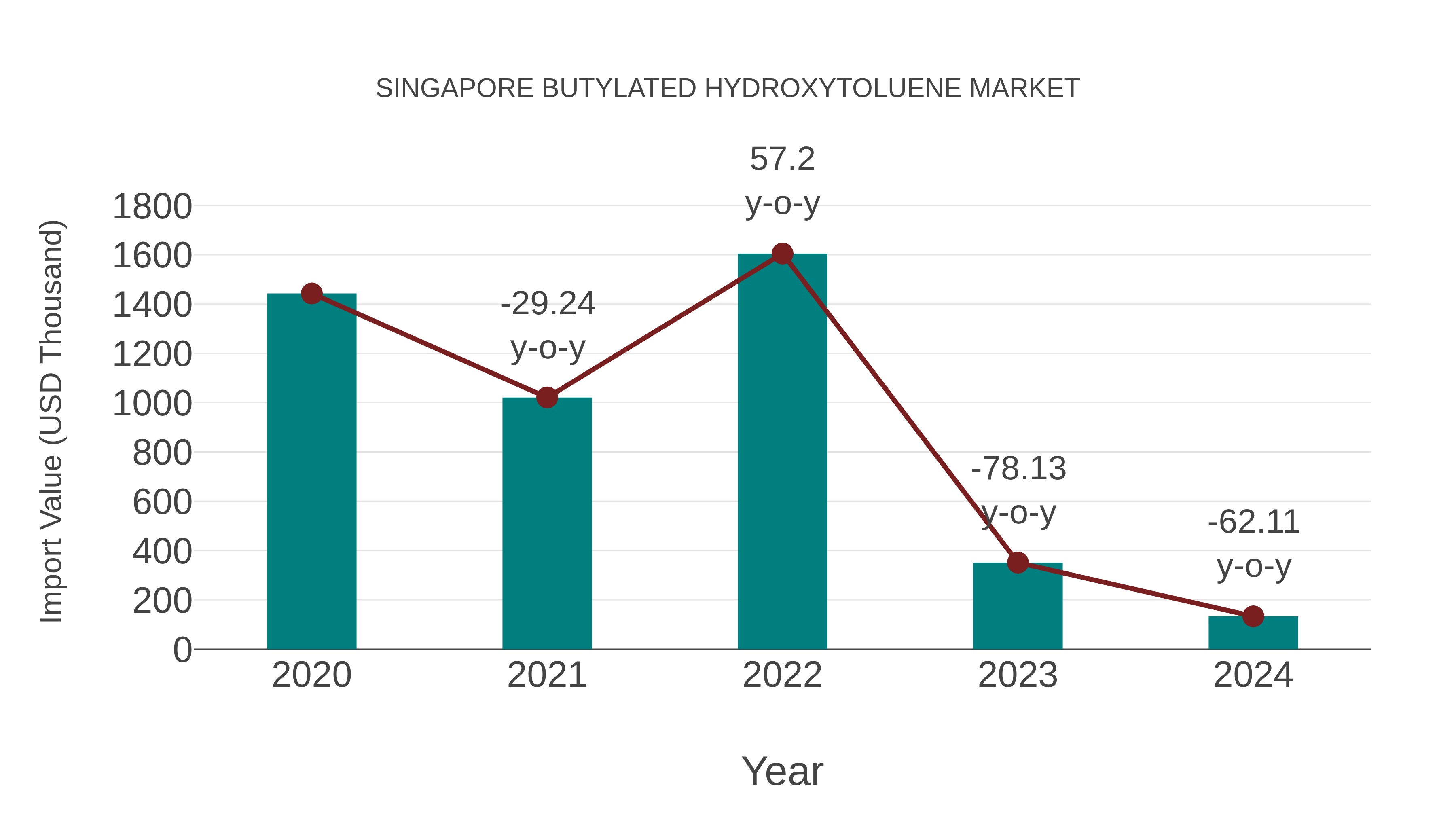  Singapore Butylated Hydroxytoluene Market: Import Trend Analysis