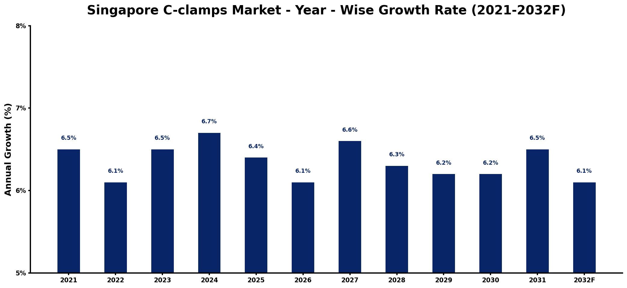 Singapore C-clamps Market Year-wise Growth Rate and Key Drivers