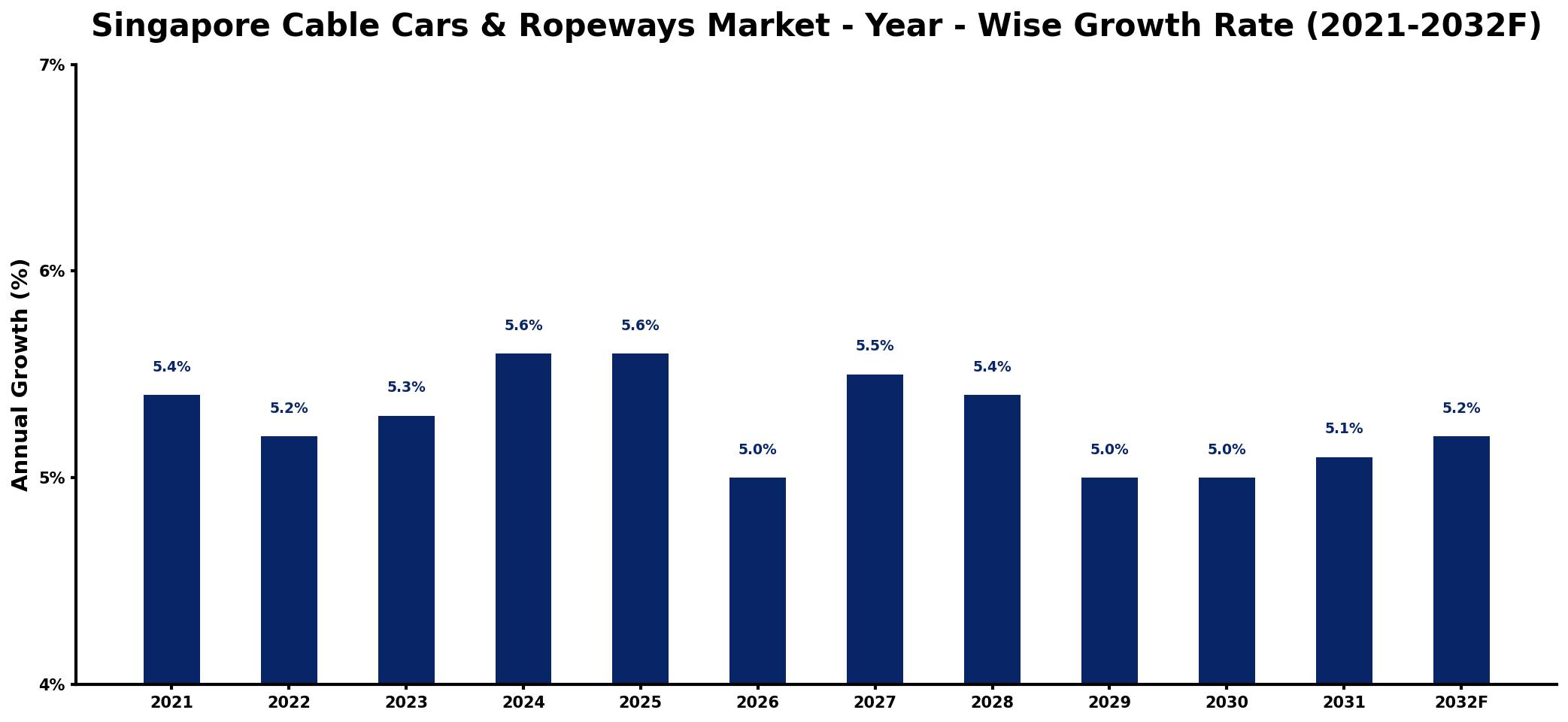 Singapore Cable Cars & Ropeways Market Year-wise Growth Rate and Key Drivers