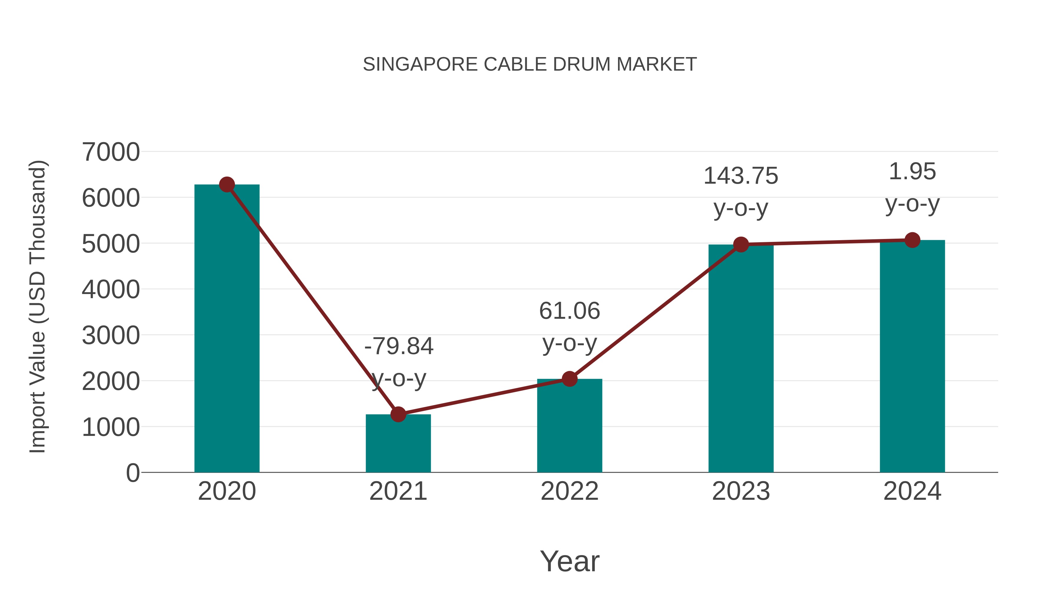  Singapore Cable Drum Market: Import Trend Analysis