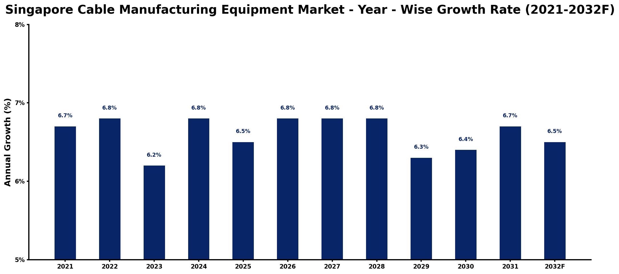 Singapore Cable Manufacturing Equipment Market Year-wise Growth Rate and Key Drivers
