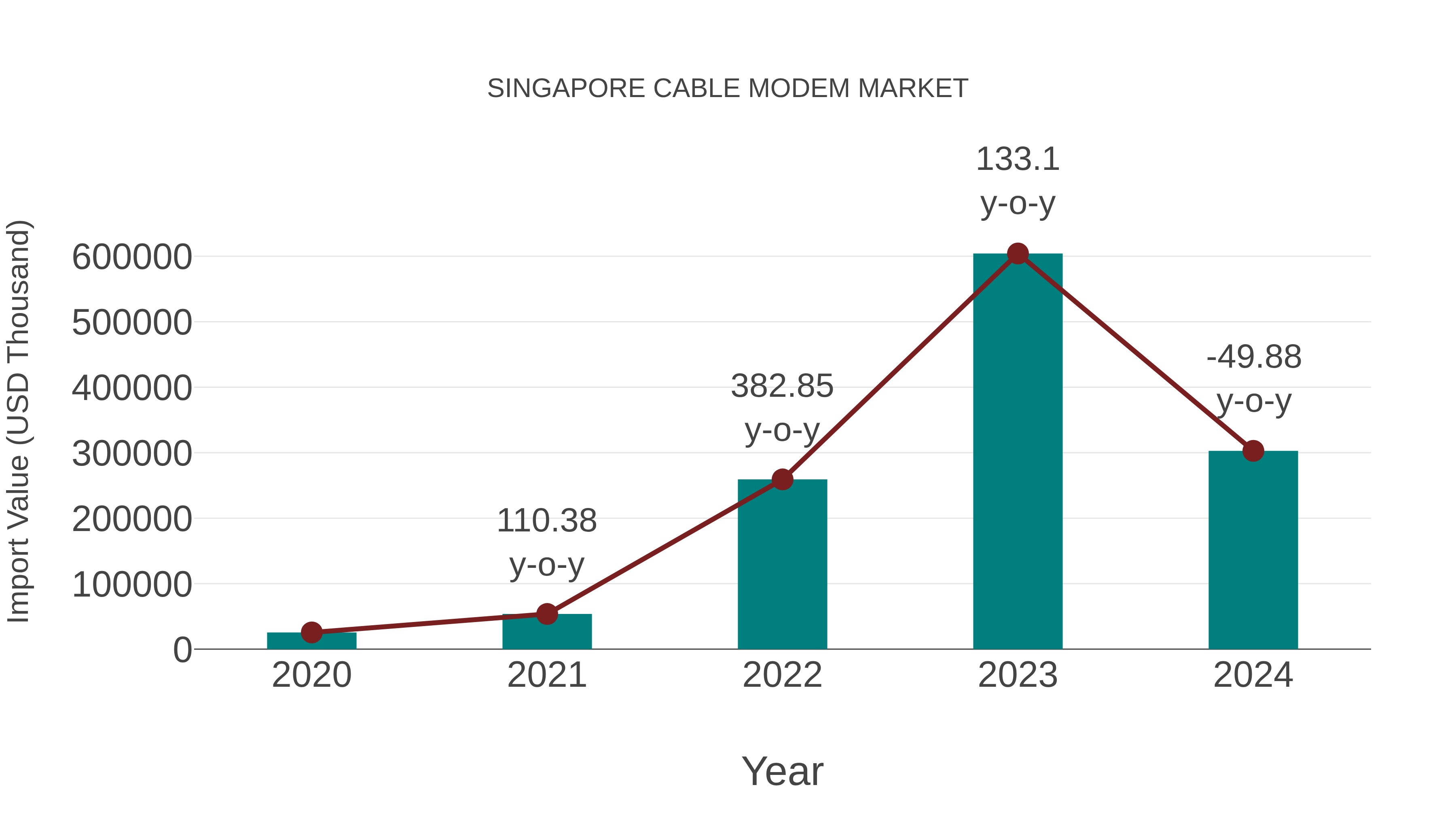  Singapore Cable Modem Market: Import Trend Analysis