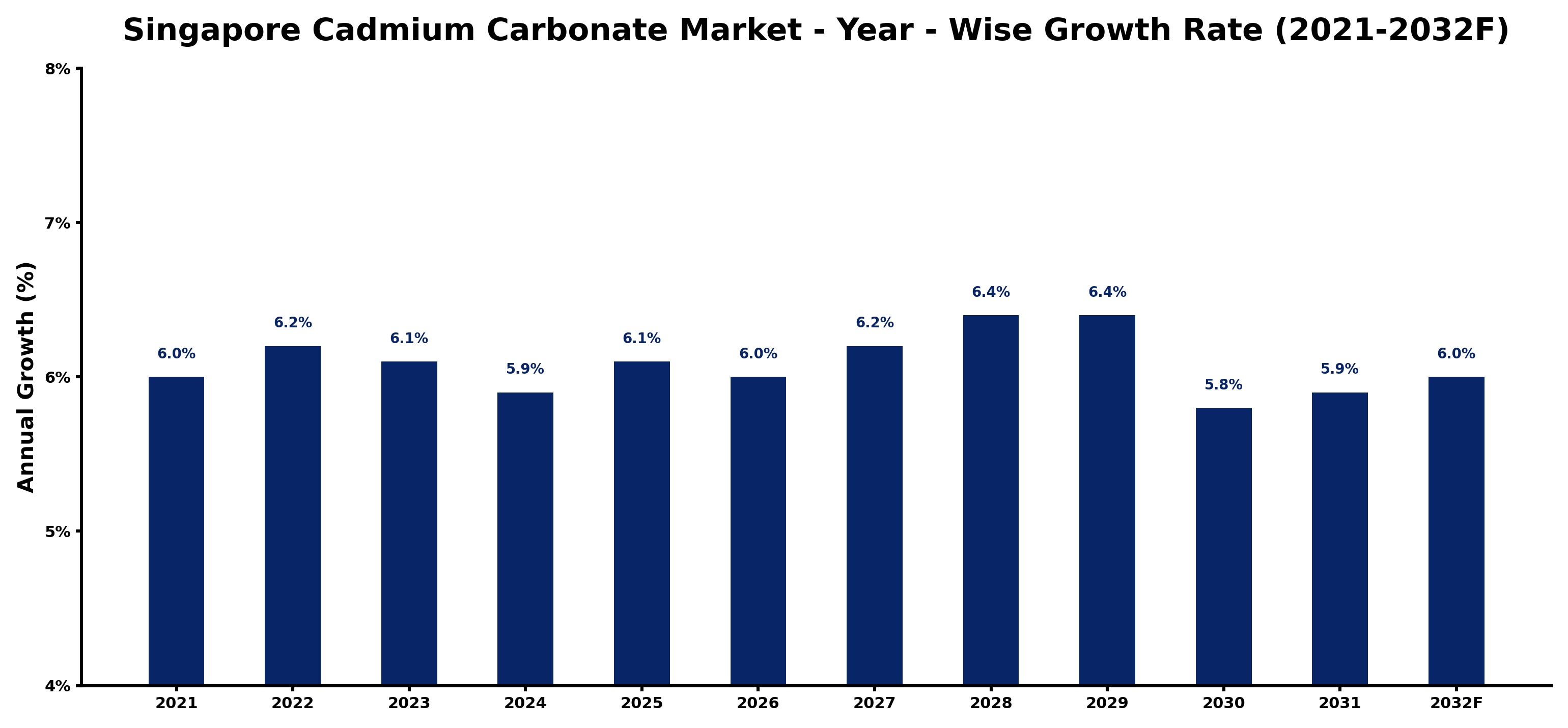 Singapore Cadmium Carbonate Market Year-wise Growth Rate and Key Drivers