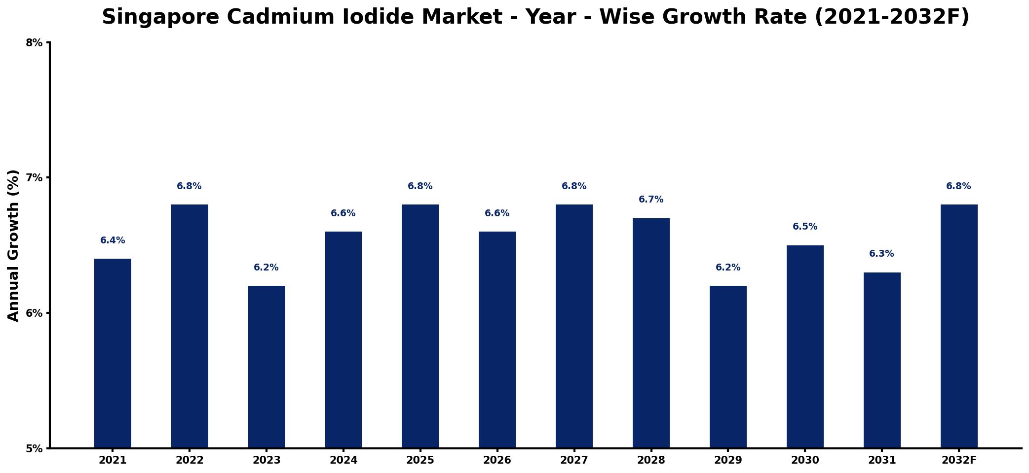 Singapore Cadmium Iodide Market Year-wise Growth Rate and Key Drivers