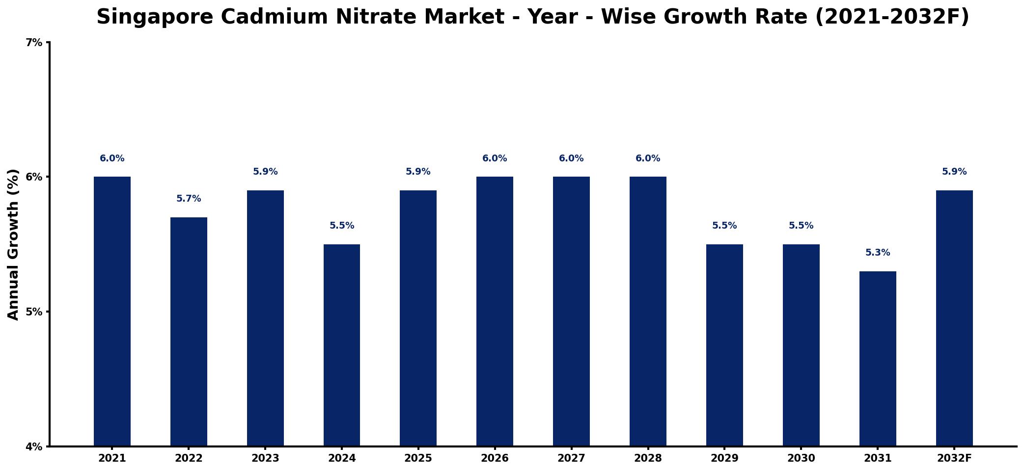 Singapore Cadmium Nitrate Market Year-wise Growth Rate and Key Drivers