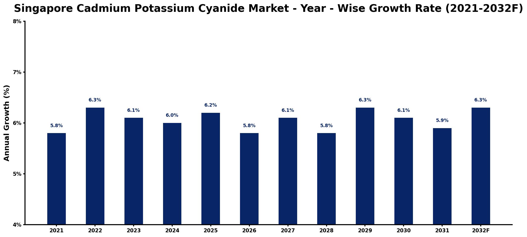Singapore Cadmium Potassium Cyanide Market Year-wise Growth Rate and Key Drivers