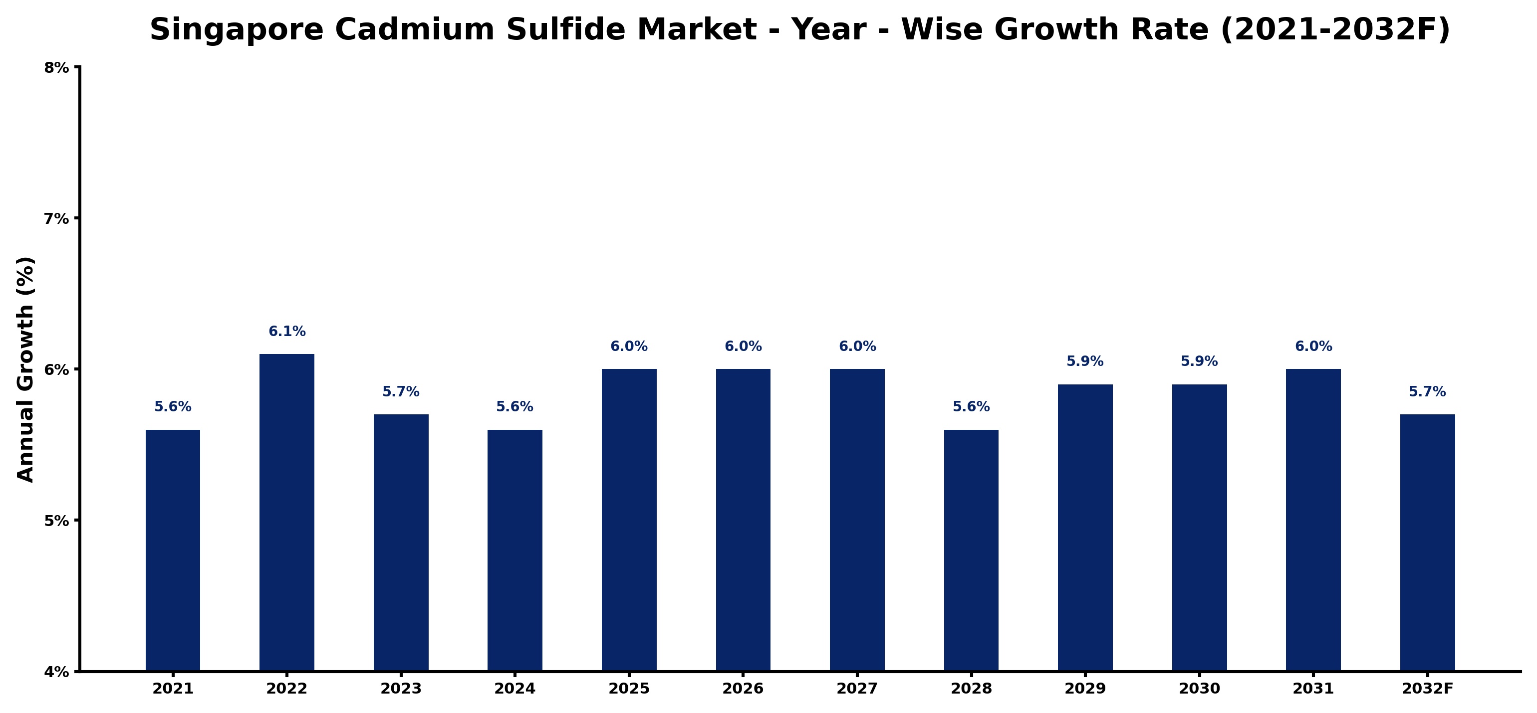 Singapore Cadmium Sulfide Market Year-wise Growth Rate and Key Drivers