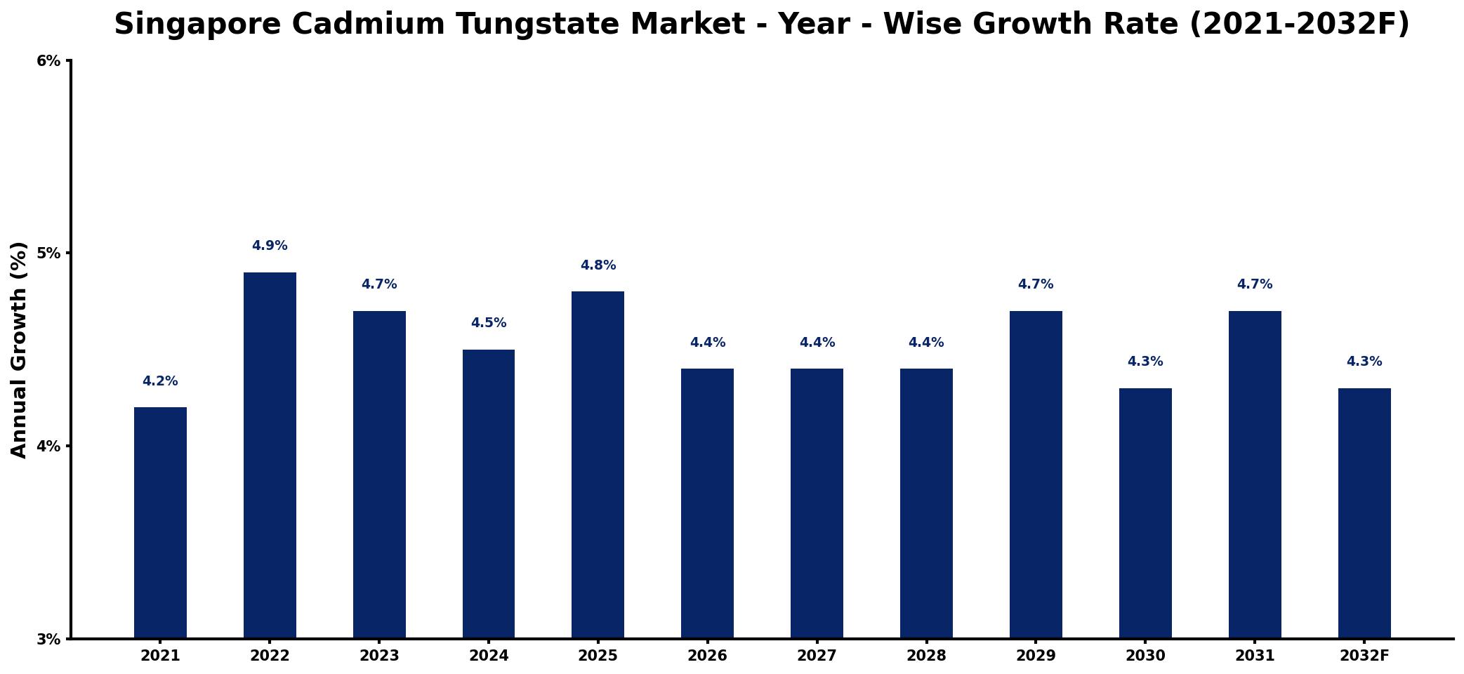 Singapore Cadmium Tungstate Market Year-wise Growth Rate and Key Drivers