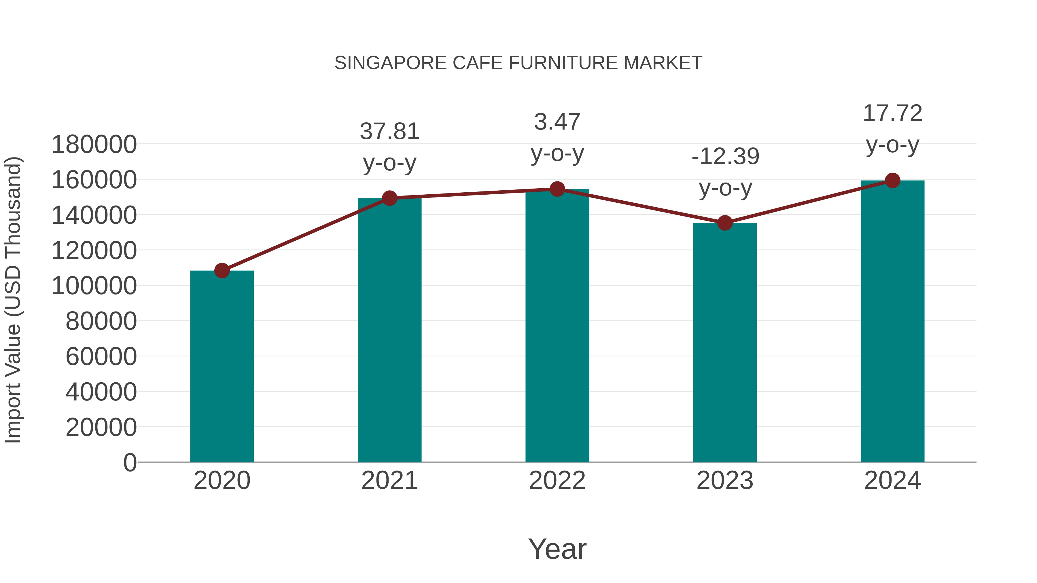 Singapore Cafe Furniture Market: Import Trend Analysis