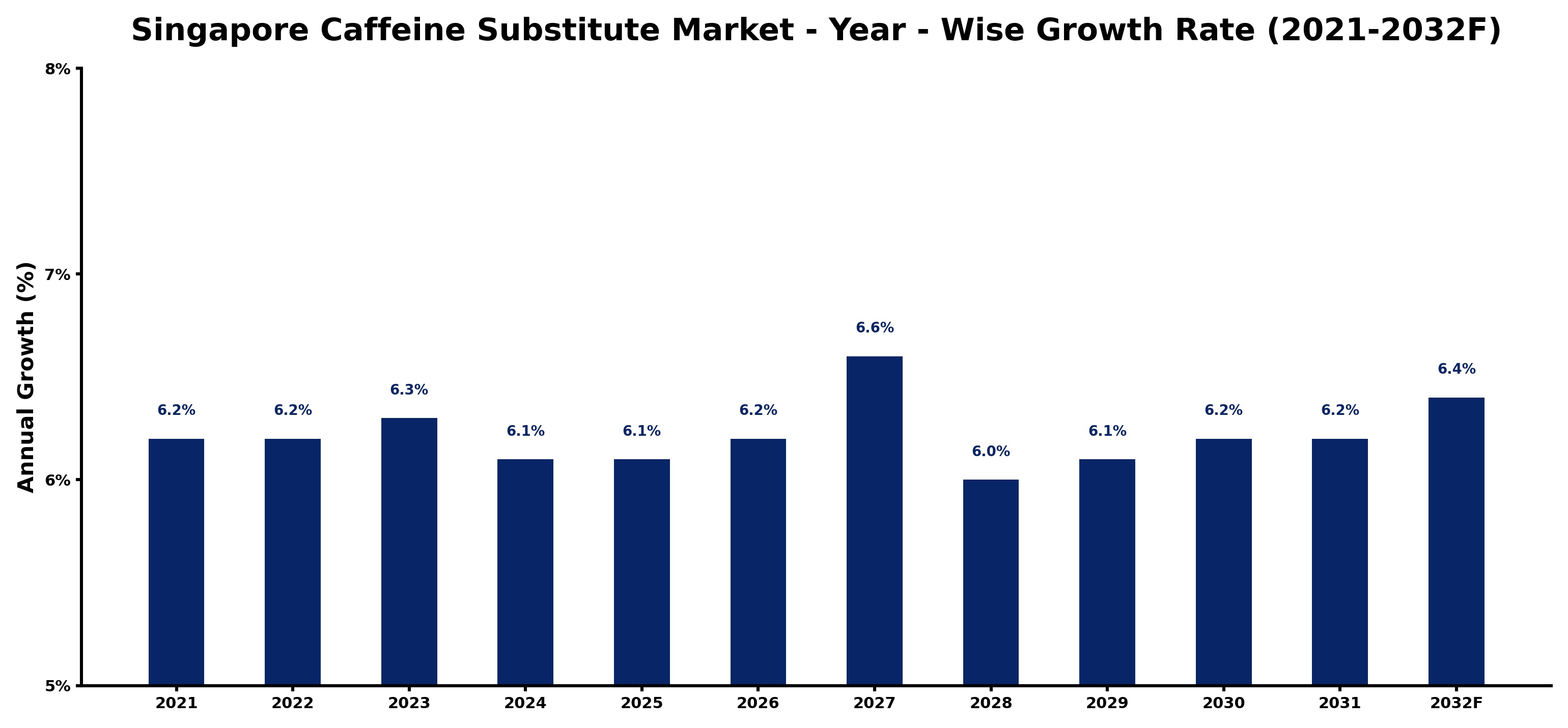 Singapore Caffeine Substitute Market Year-wise Growth Rate and Key Drivers