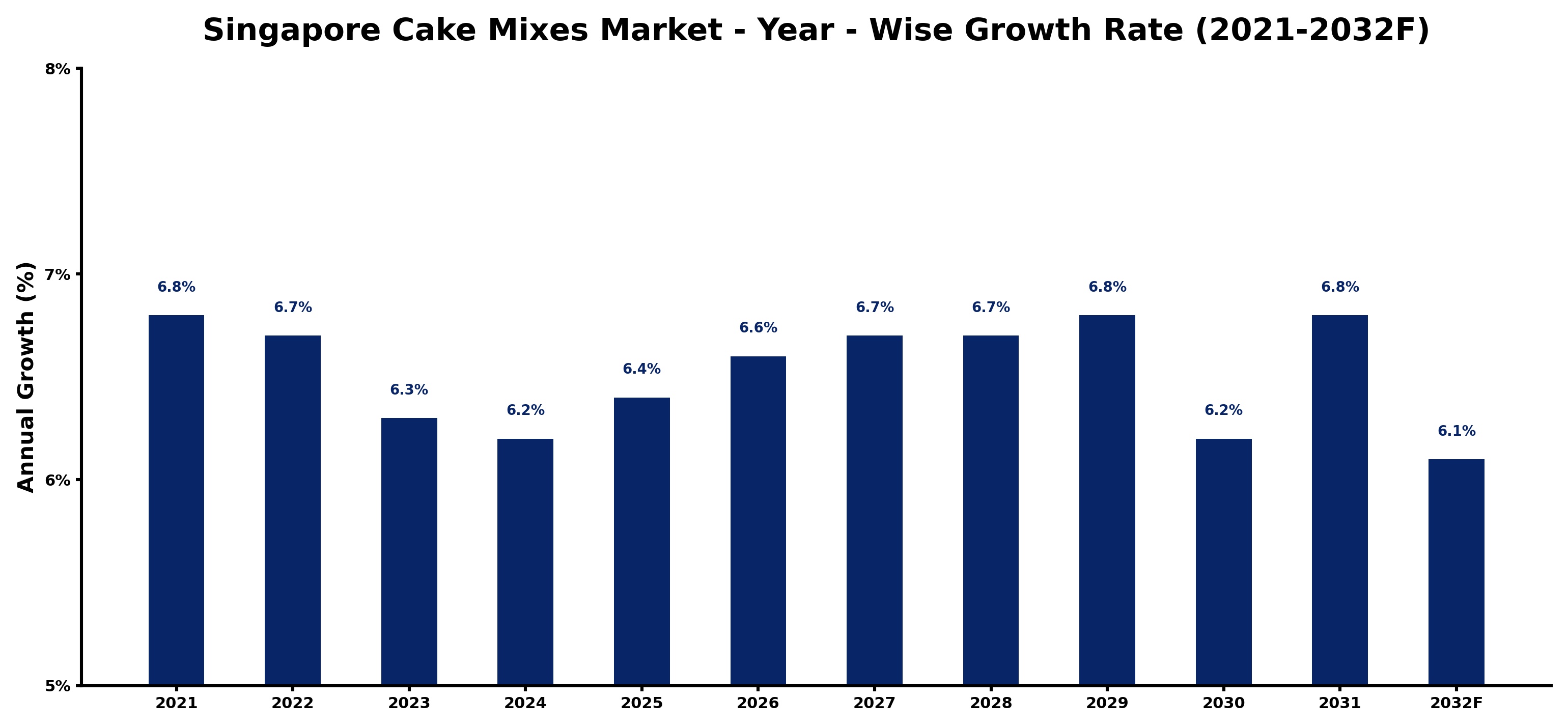 Singapore Cake Mixes Market Year-wise Growth Rate and Key Drivers
