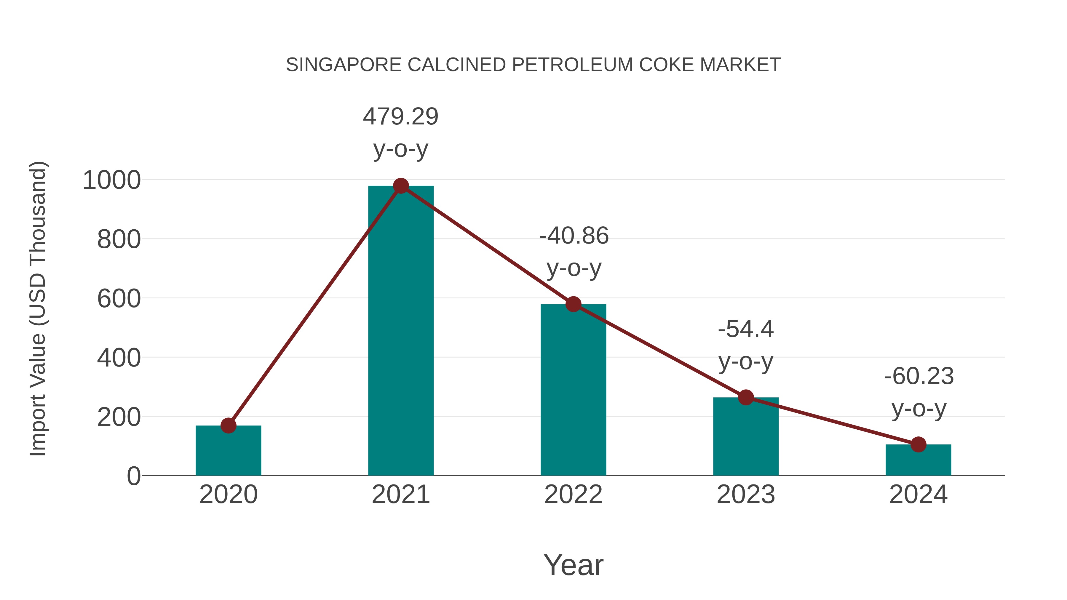 Singapore Calcined Petroleum Coke Market: Import Trend Analysis