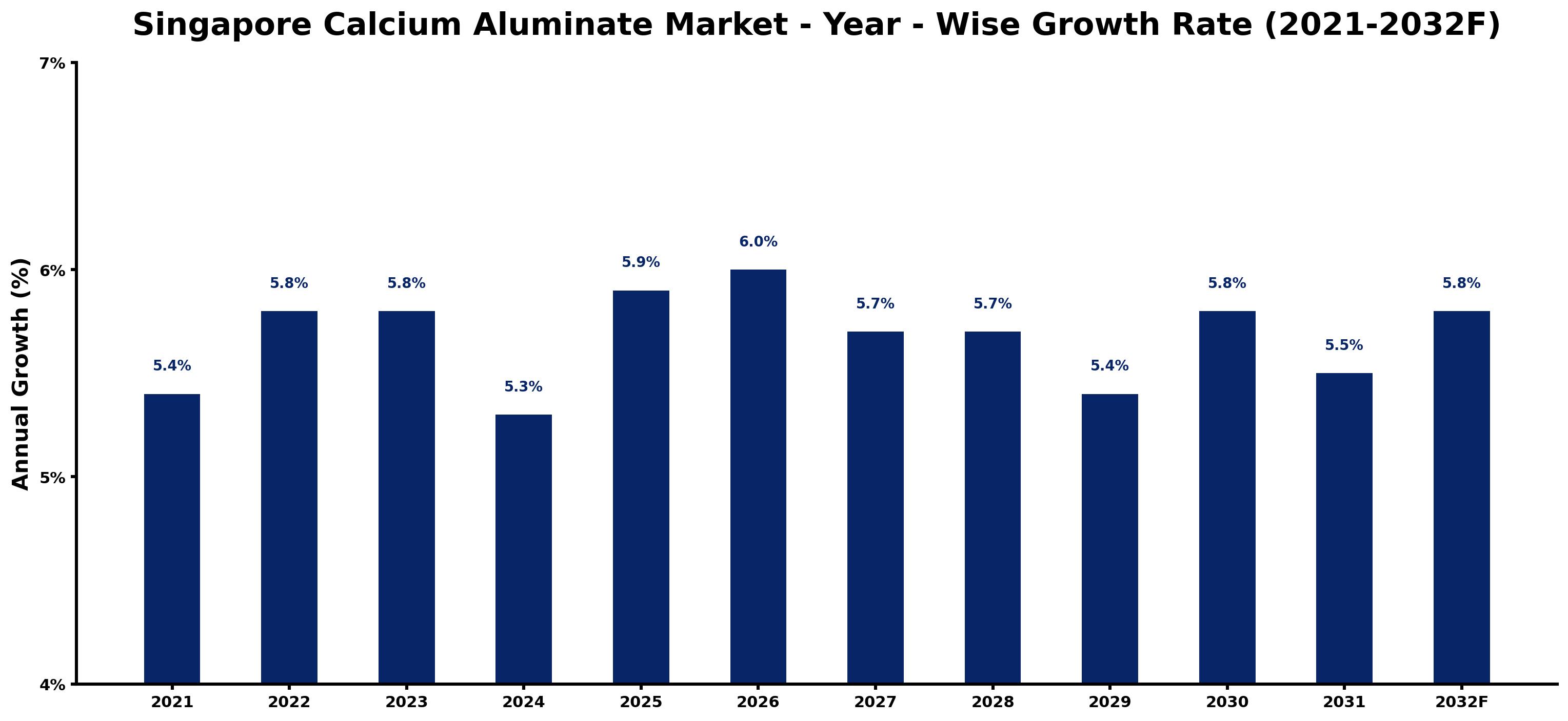 Singapore Calcium Aluminate Market Year-wise Growth Rate and Key Drivers