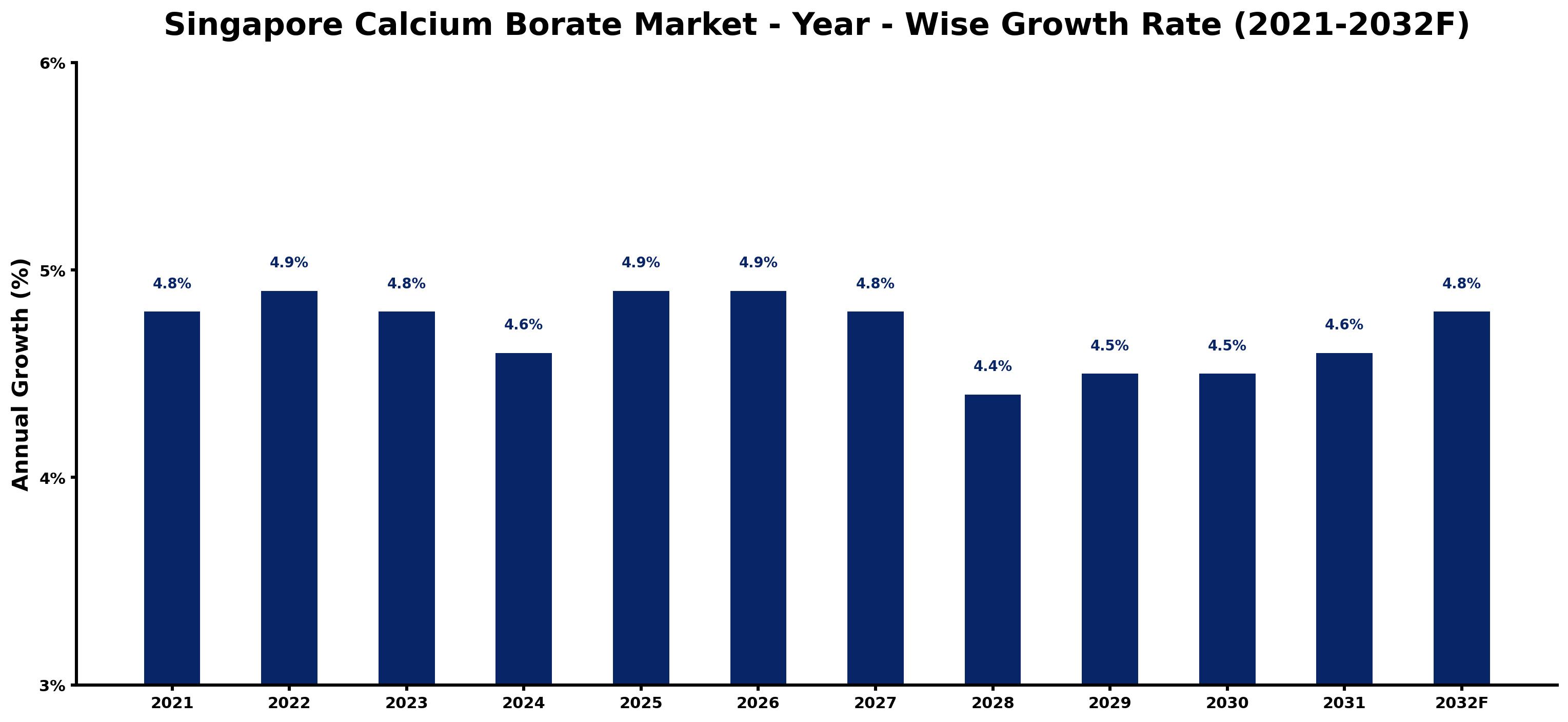 Singapore Calcium Borate Market Year-wise Growth Rate and Key Drivers