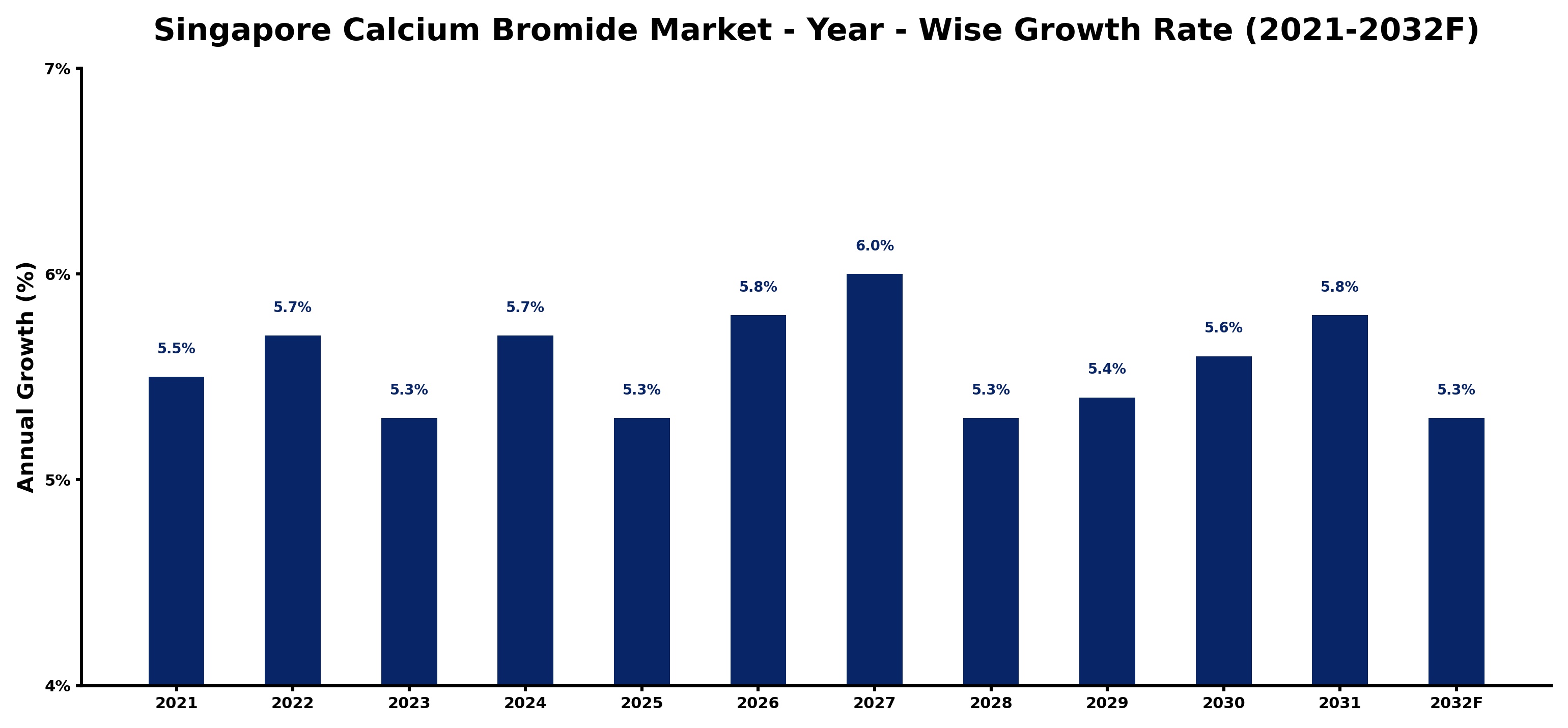 Singapore Calcium Bromide Market Year-wise Growth Rate and Key Drivers