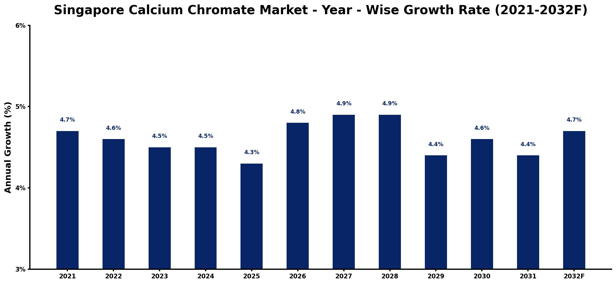 Singapore Calcium Chromate Market Year-wise Growth Rate and Key Drivers