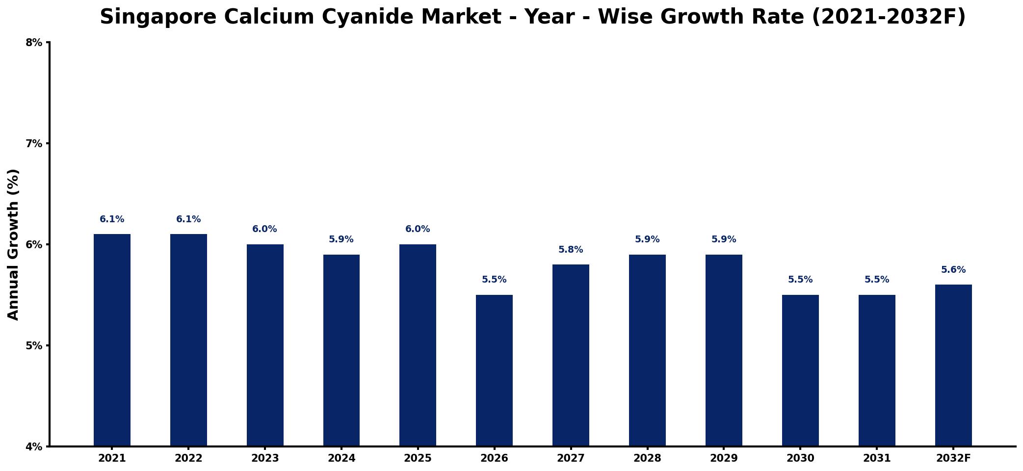 Singapore Calcium Cyanide Market Year-wise Growth Rate and Key Drivers