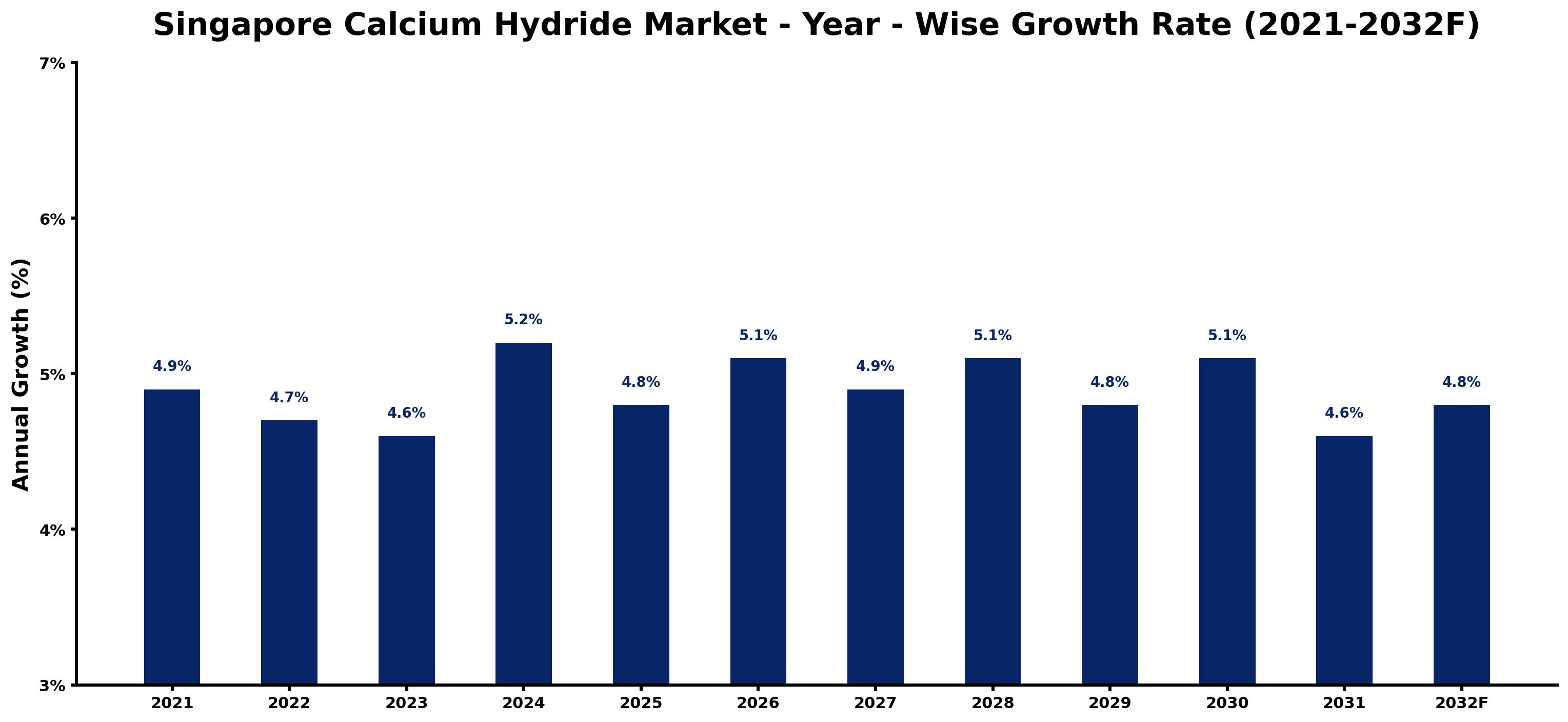 Singapore Calcium Hydride Market Year-wise Growth Rate and Key Drivers