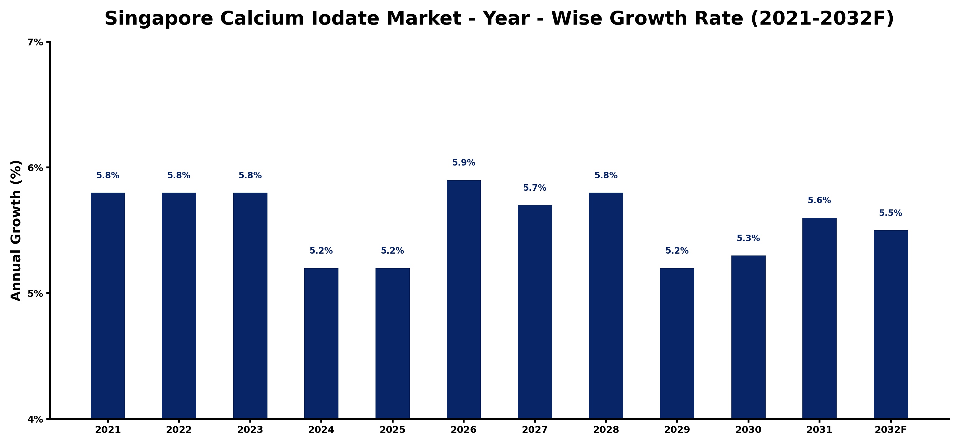Singapore Calcium Iodate Market Year-wise Growth Rate and Key Drivers