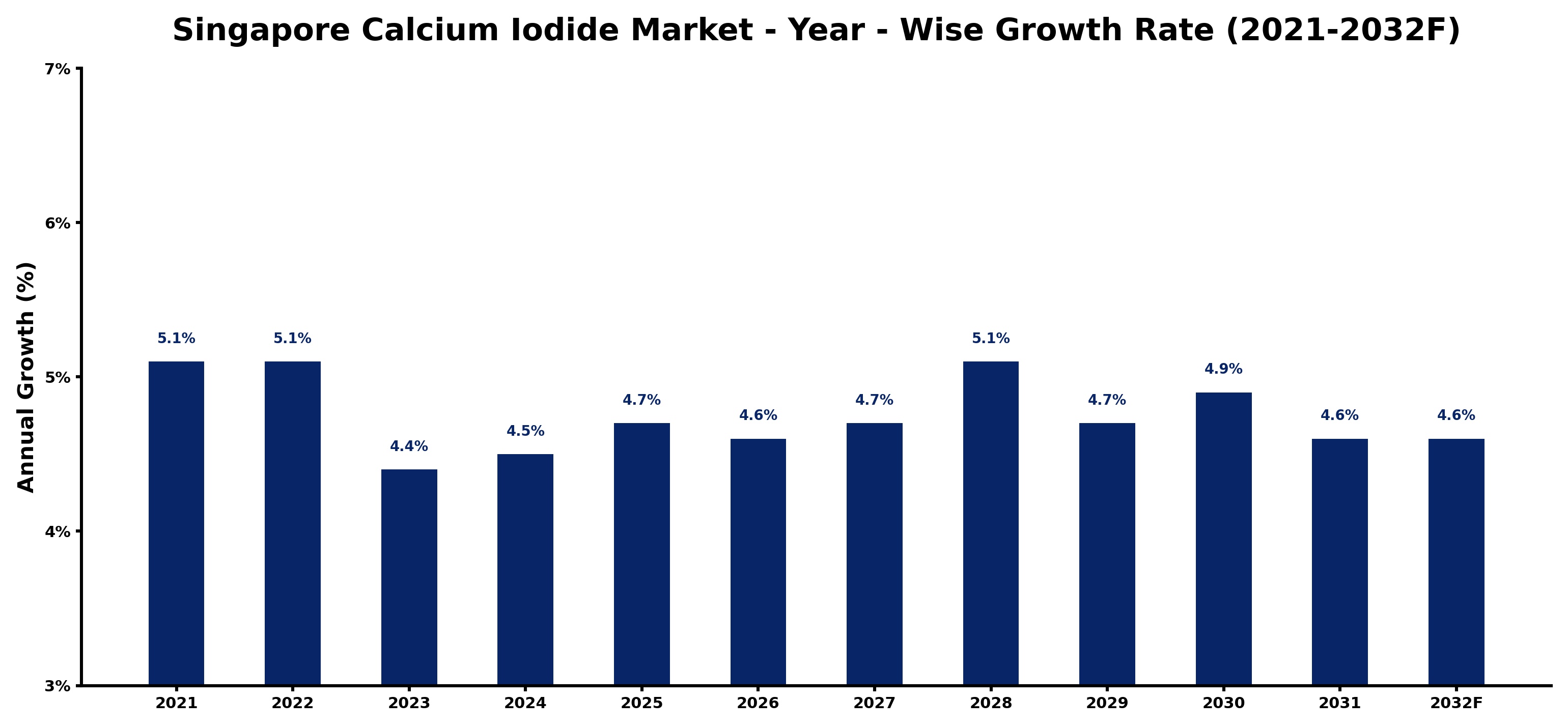 Singapore Calcium Iodide Market Year-wise Growth Rate and Key Drivers
