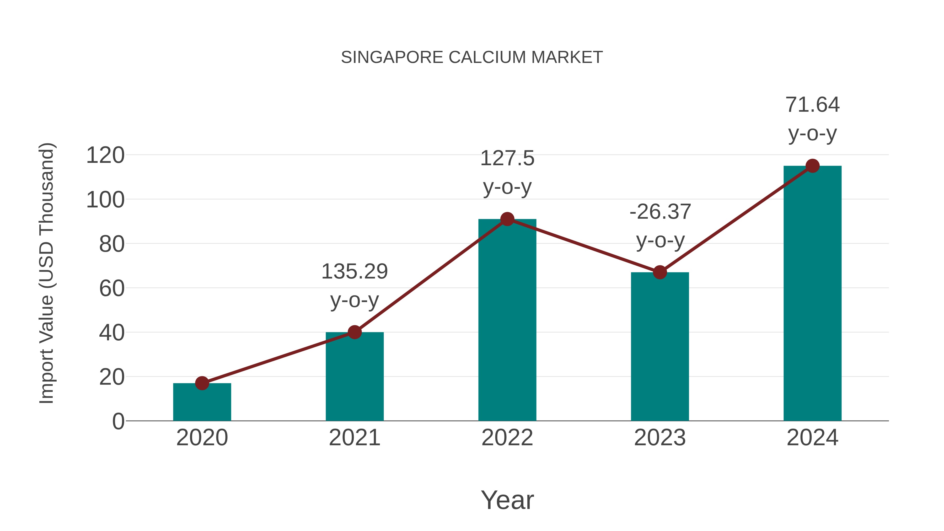  Singapore Calcium Market: Import Trend Analysis