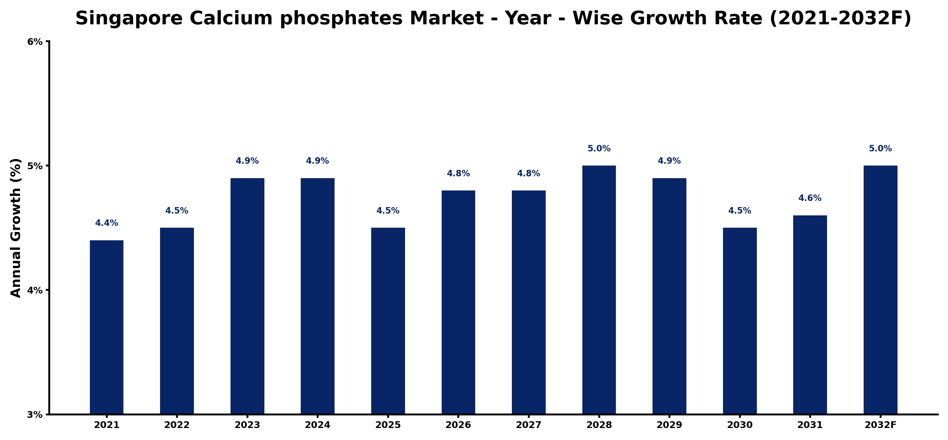 Singapore Calcium phosphates Market Year-wise Growth Rate and Key Drivers
