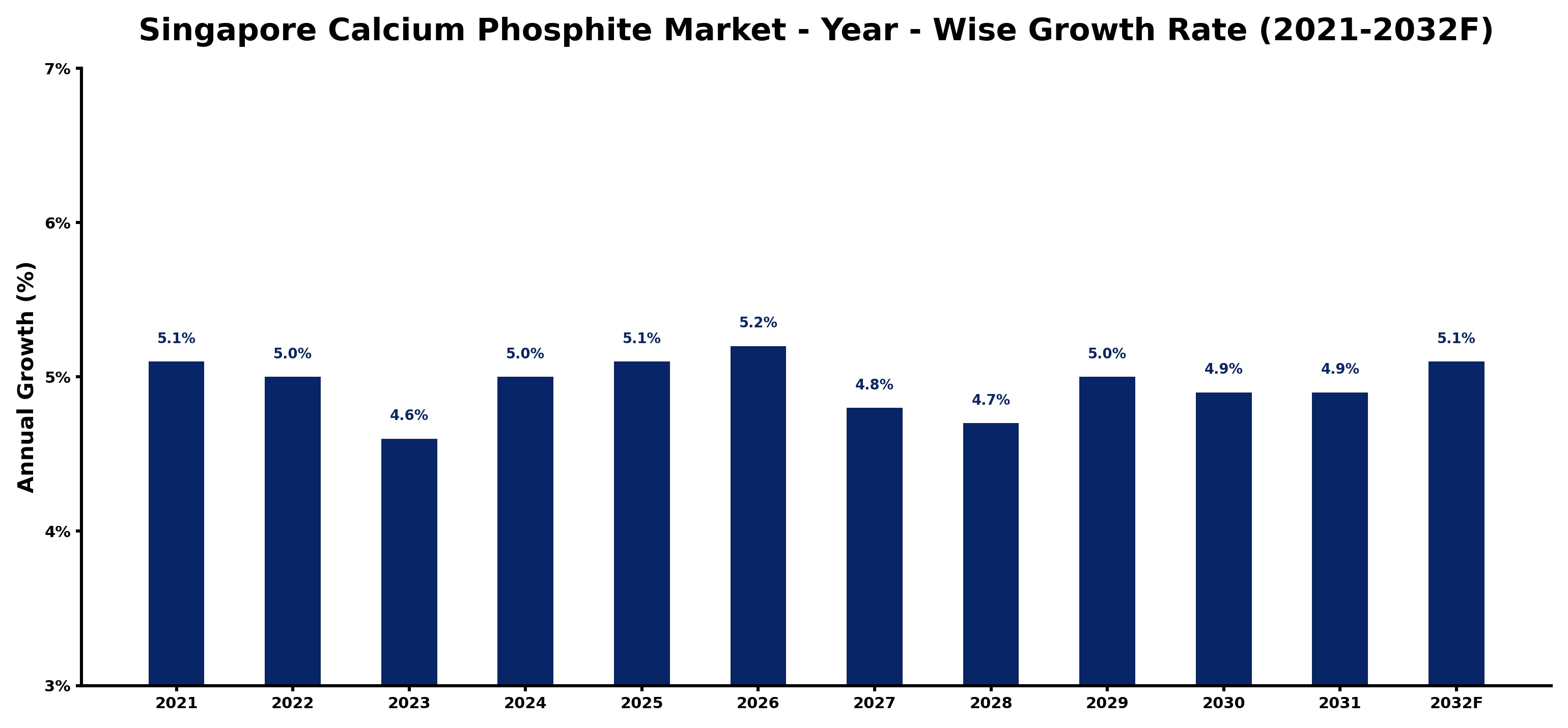 Singapore Calcium Phosphite Market Year-wise Growth Rate and Key Drivers