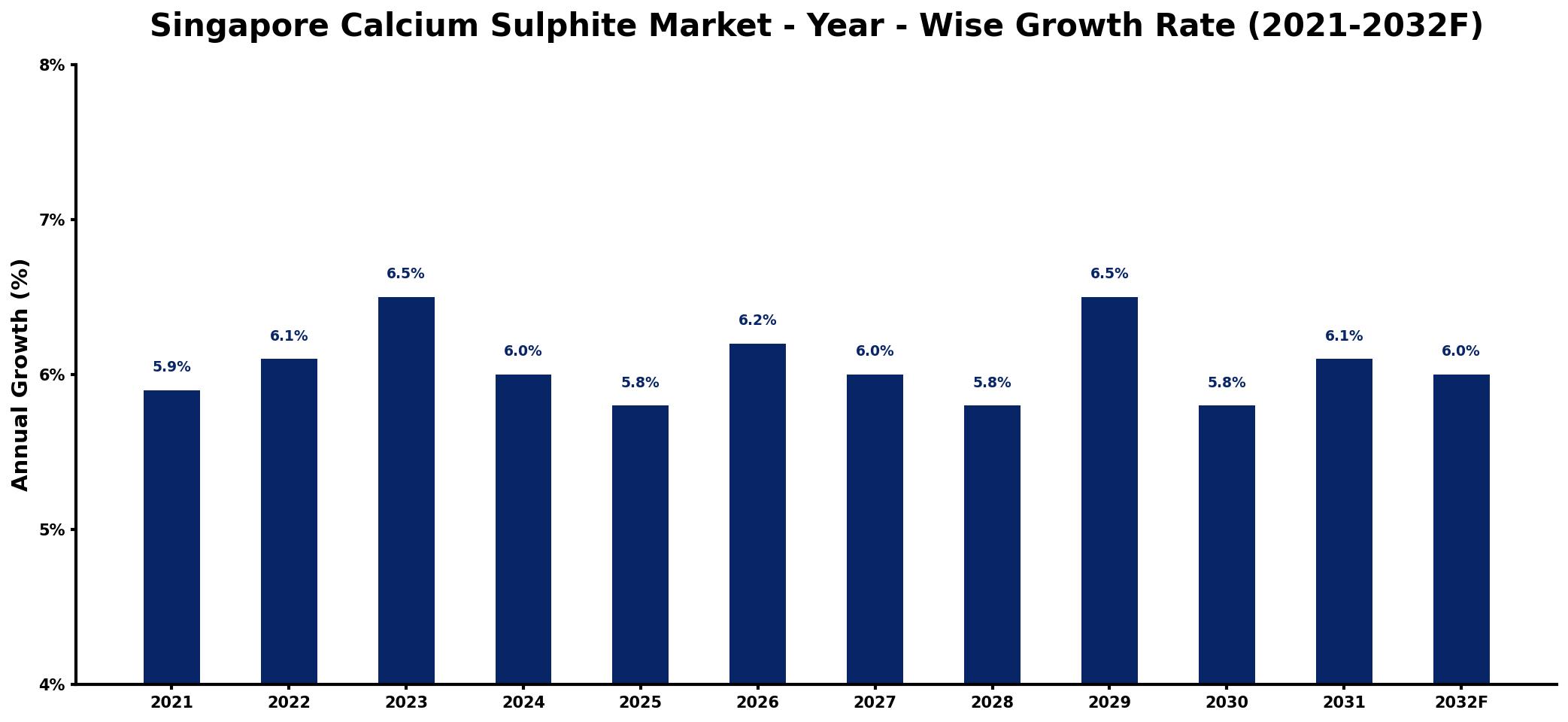 Singapore Calcium Sulphite Market Year-wise Growth Rate and Key Drivers