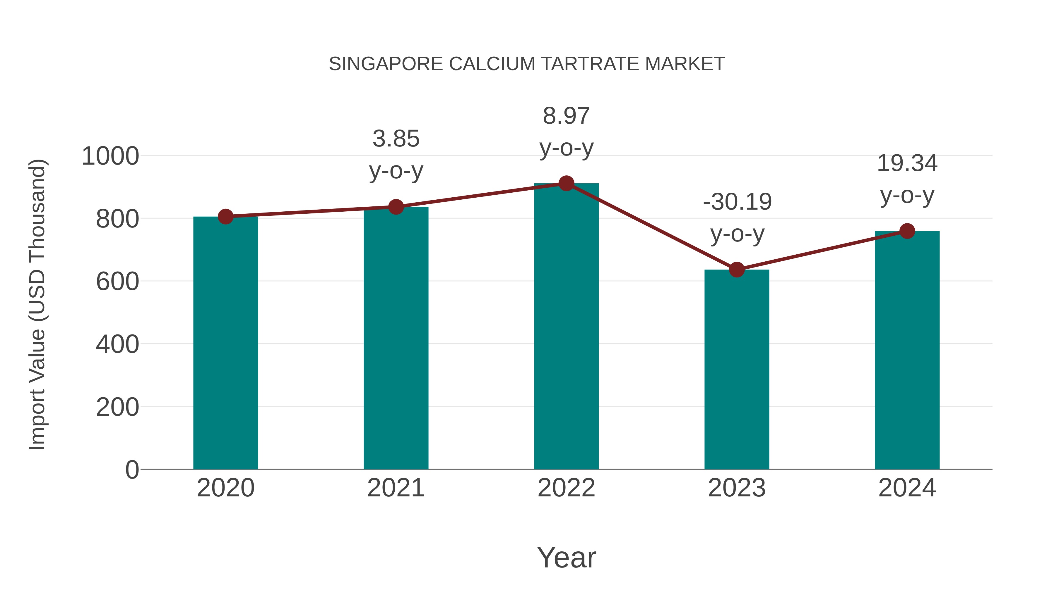  Singapore Calcium Tartrate Market: Import Trend Analysis