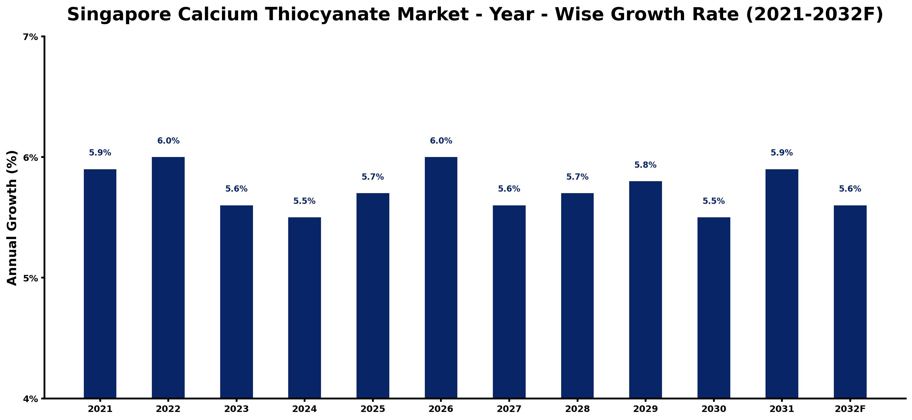 Singapore Calcium Thiocyanate Market Year-wise Growth Rate and Key Drivers