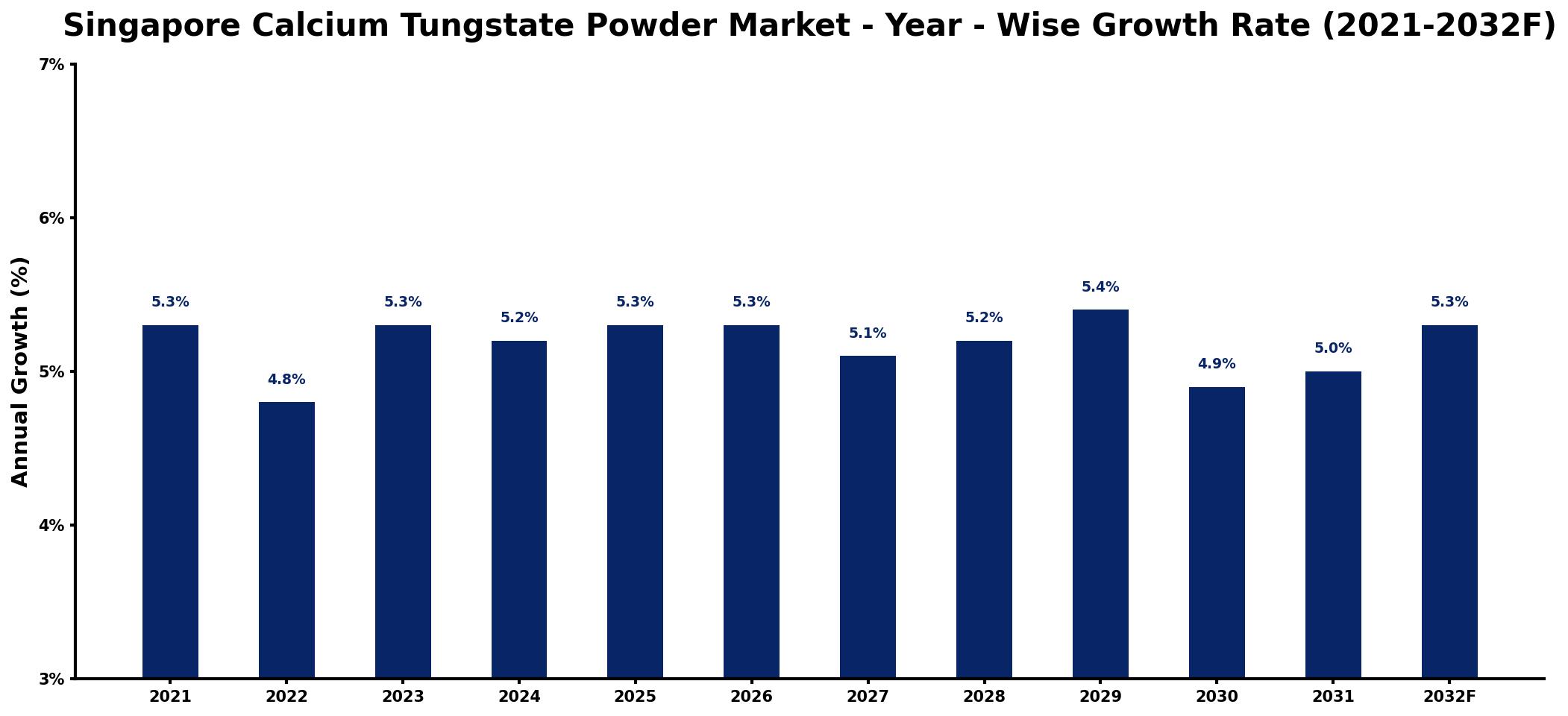 Singapore Calcium Tungstate Powder Market Year-wise Growth Rate and Key Drivers