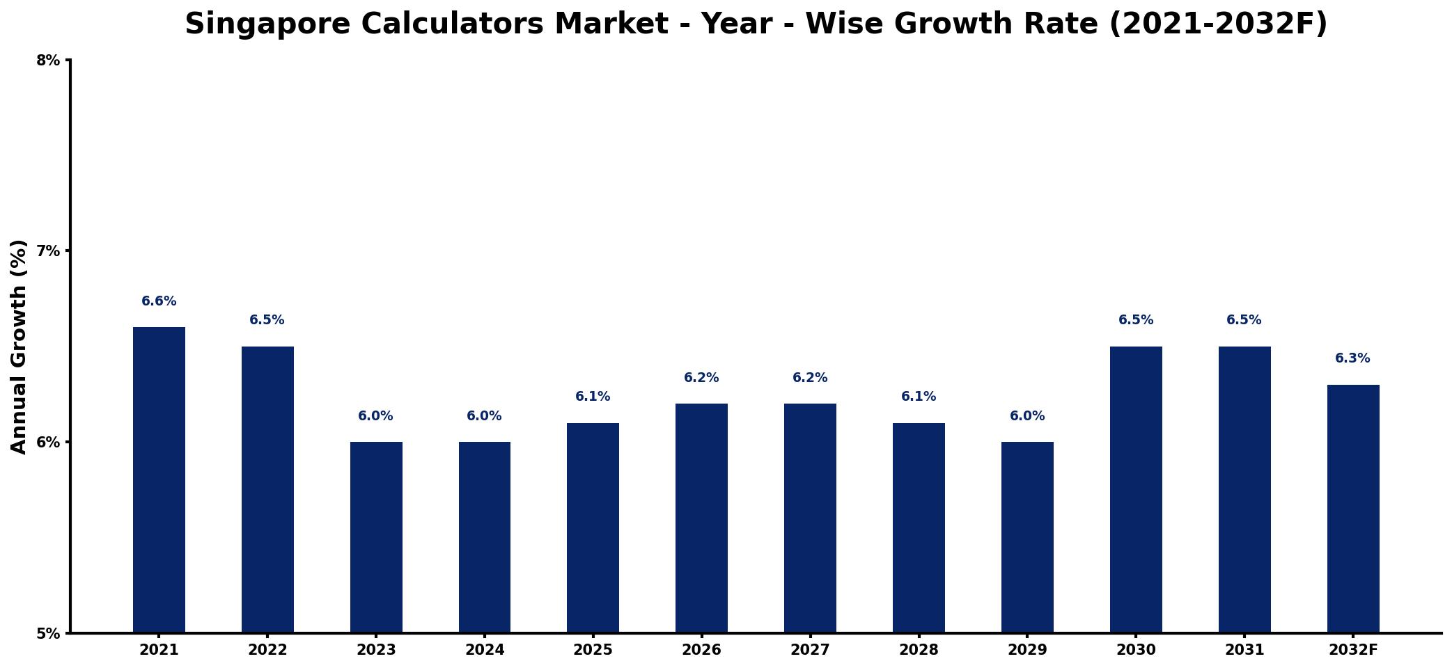 Singapore Calculators Market Year-wise Growth Rate and Key Drivers
