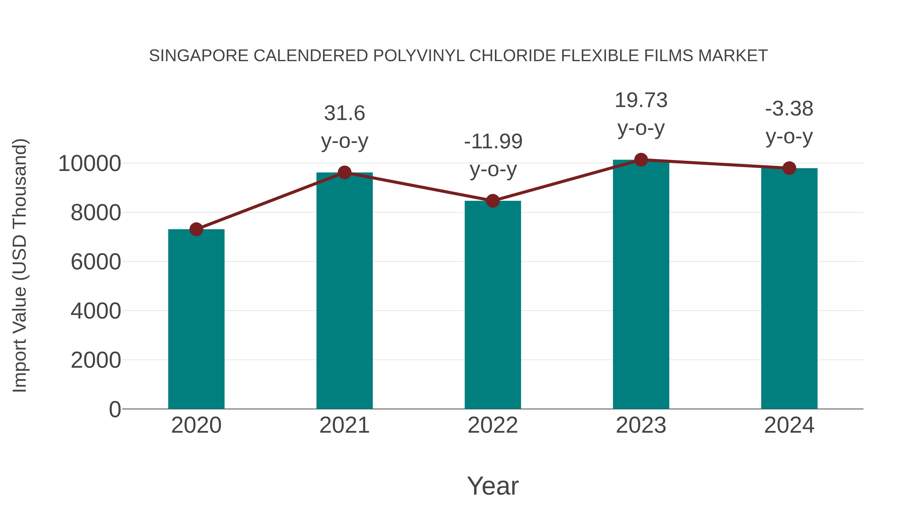 Singapore Calendered Polyvinyl Chloride Flexible Films Market: Import Trend Analysis