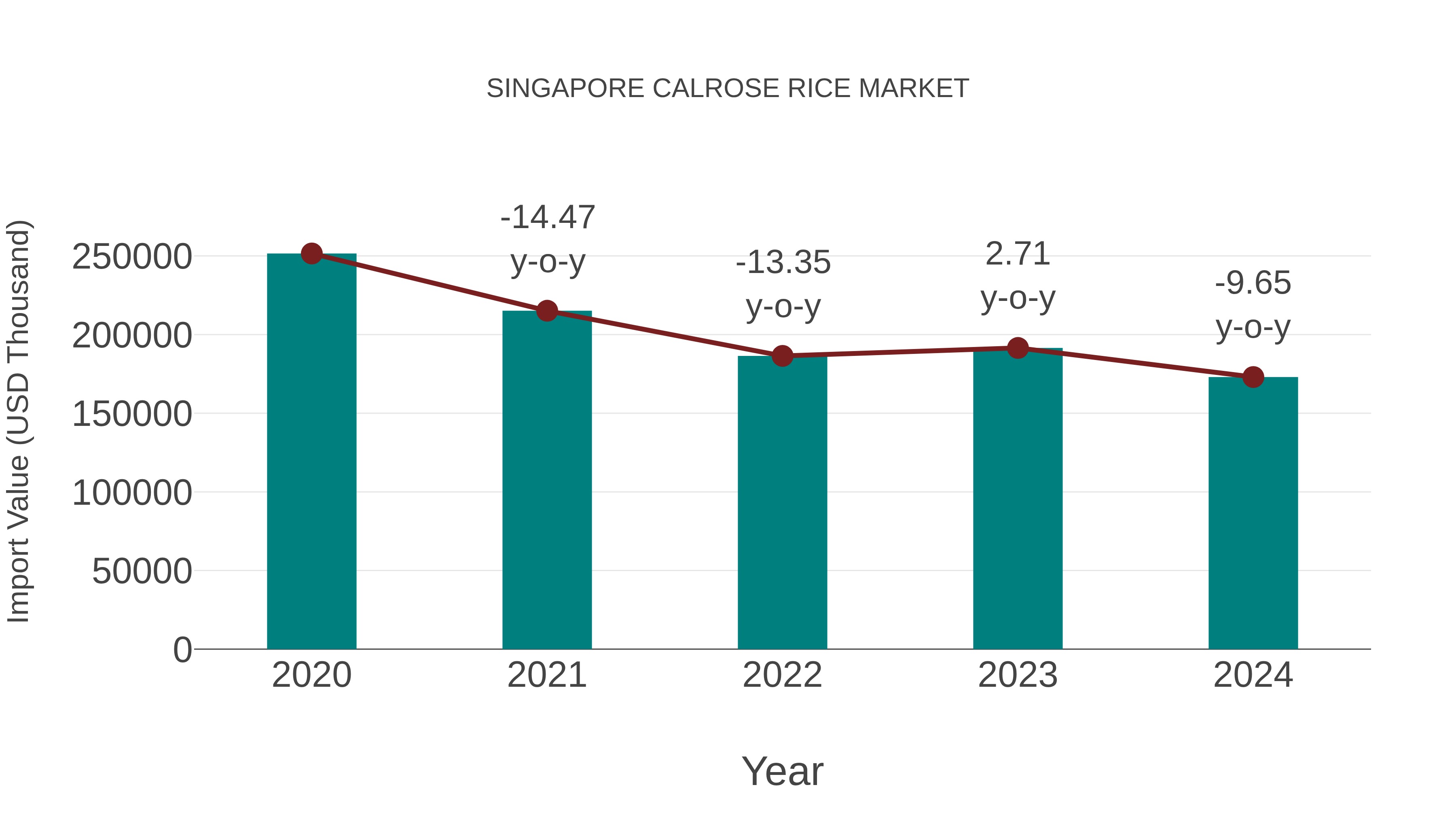  Singapore Calrose Rice Market: Import Trend Analysis