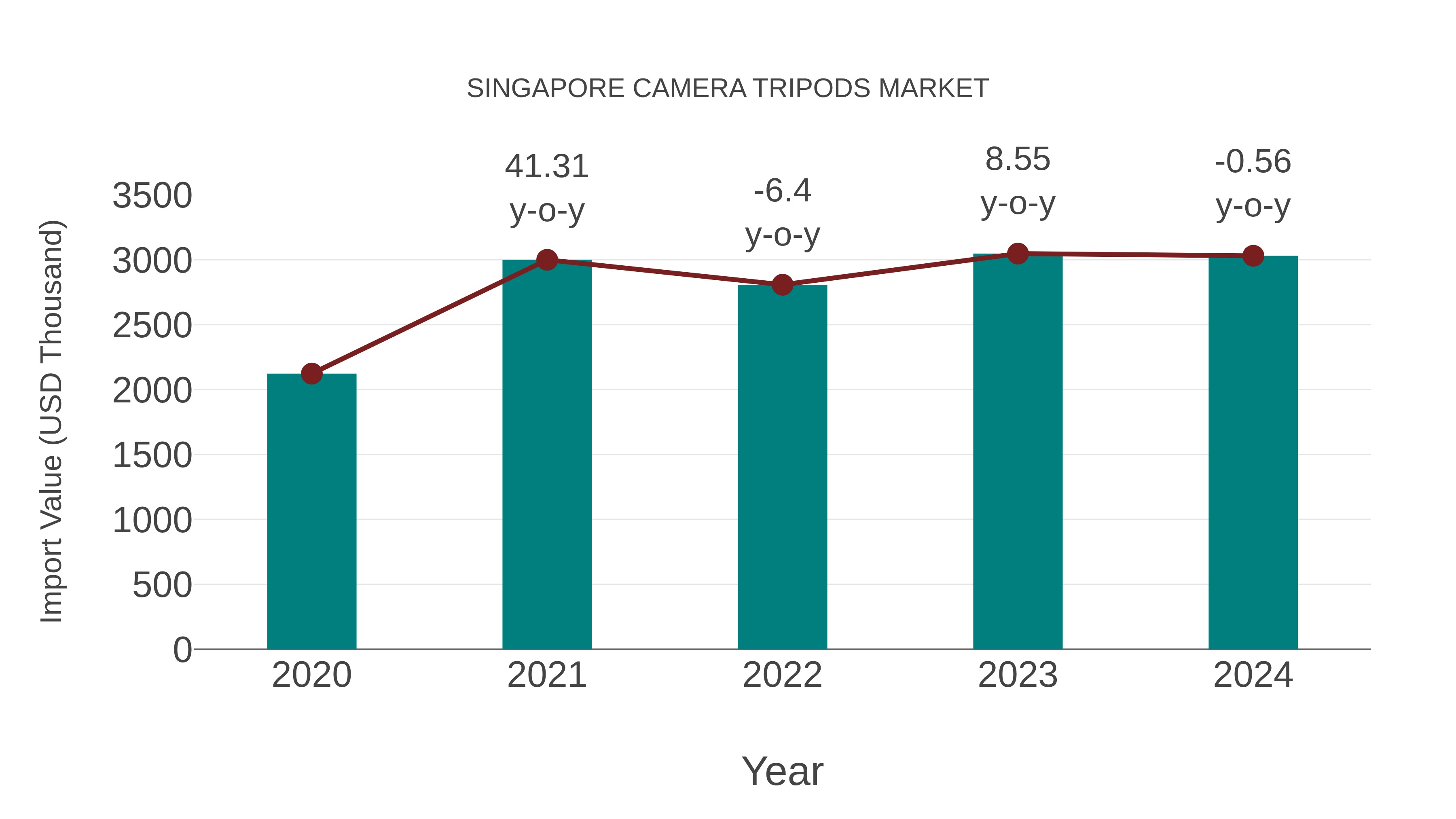  Singapore Camera Tripods Market: Import Trend Analysis