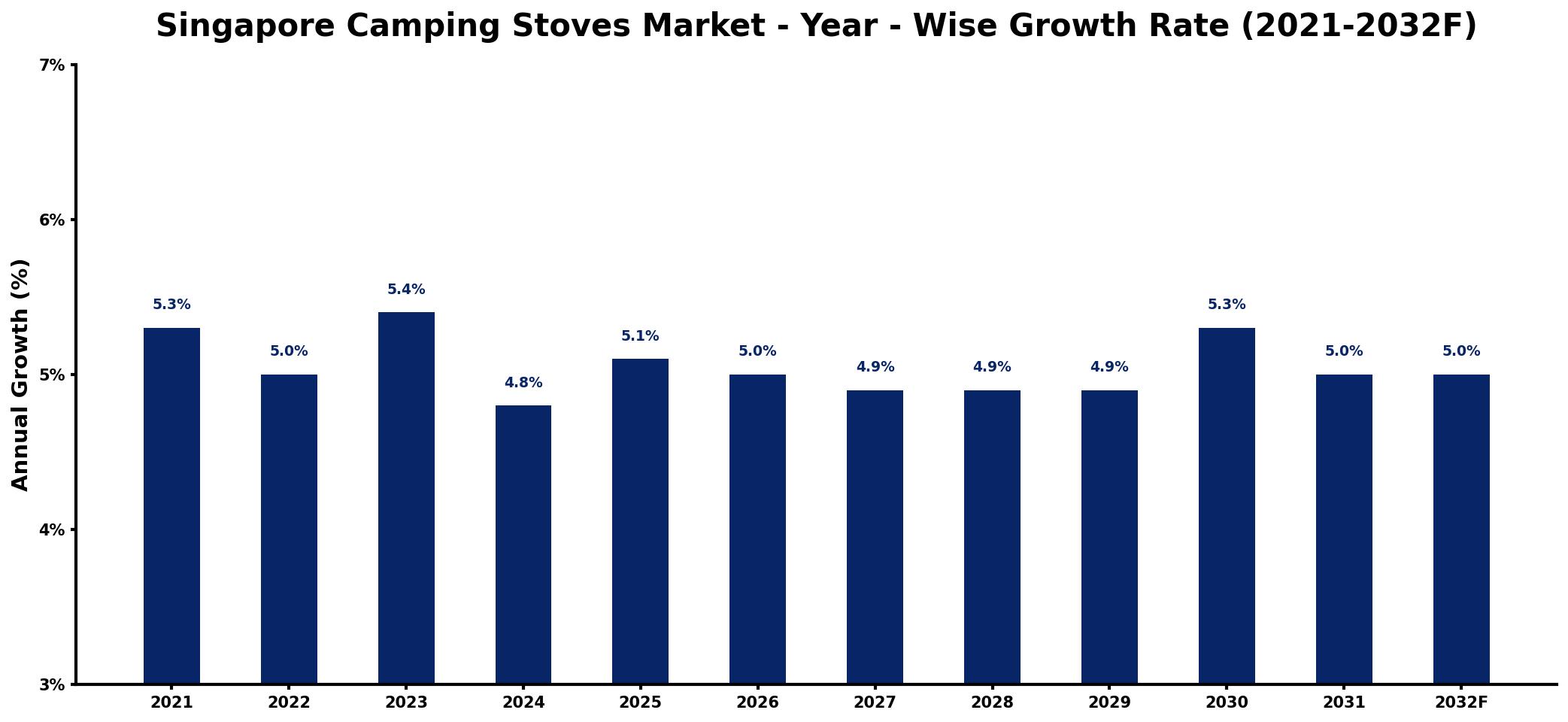 Singapore Camping Stoves Market Year-wise Growth Rate and Key Drivers