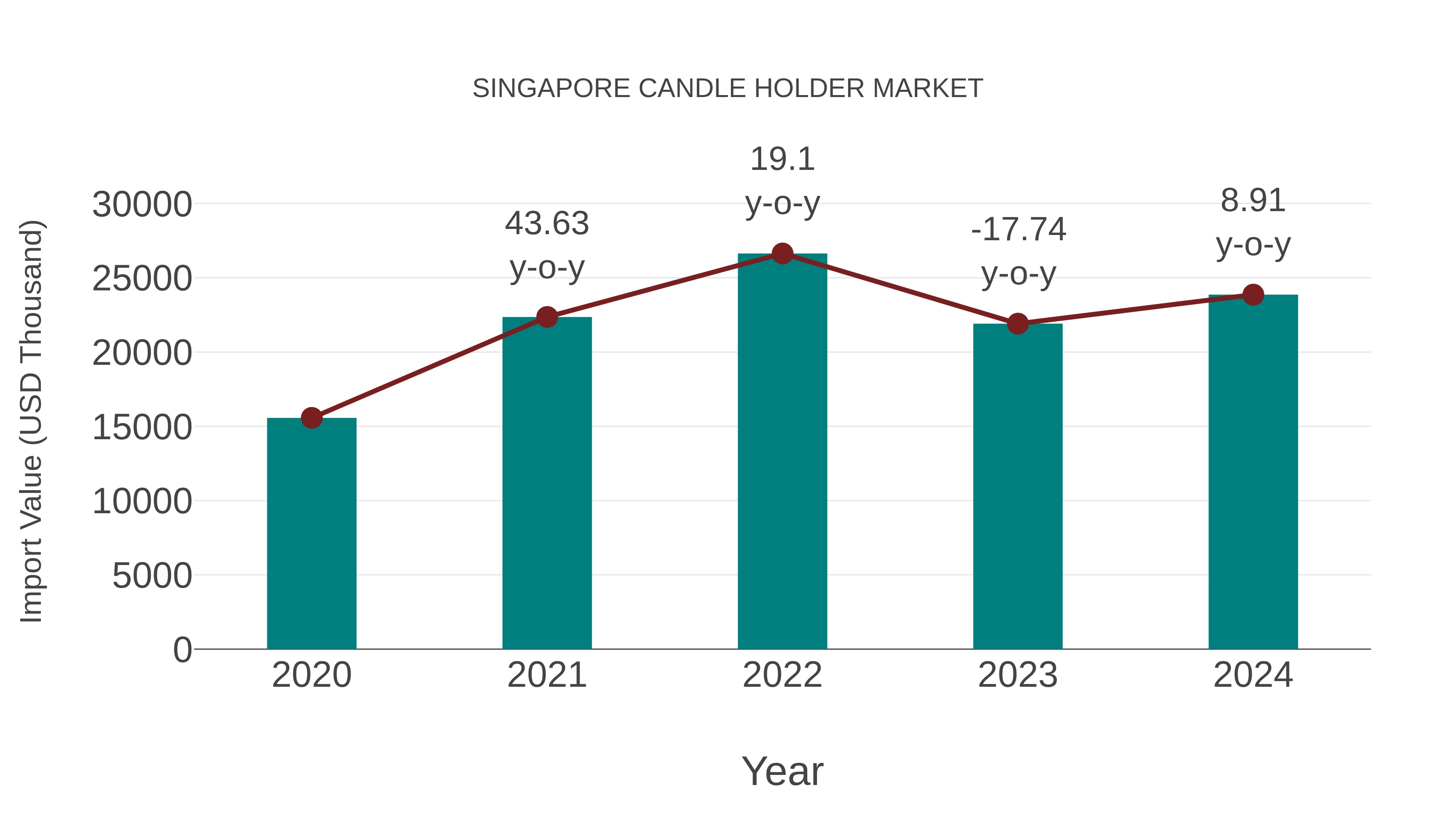  Singapore Candle Holder Market: Import Trend Analysis
