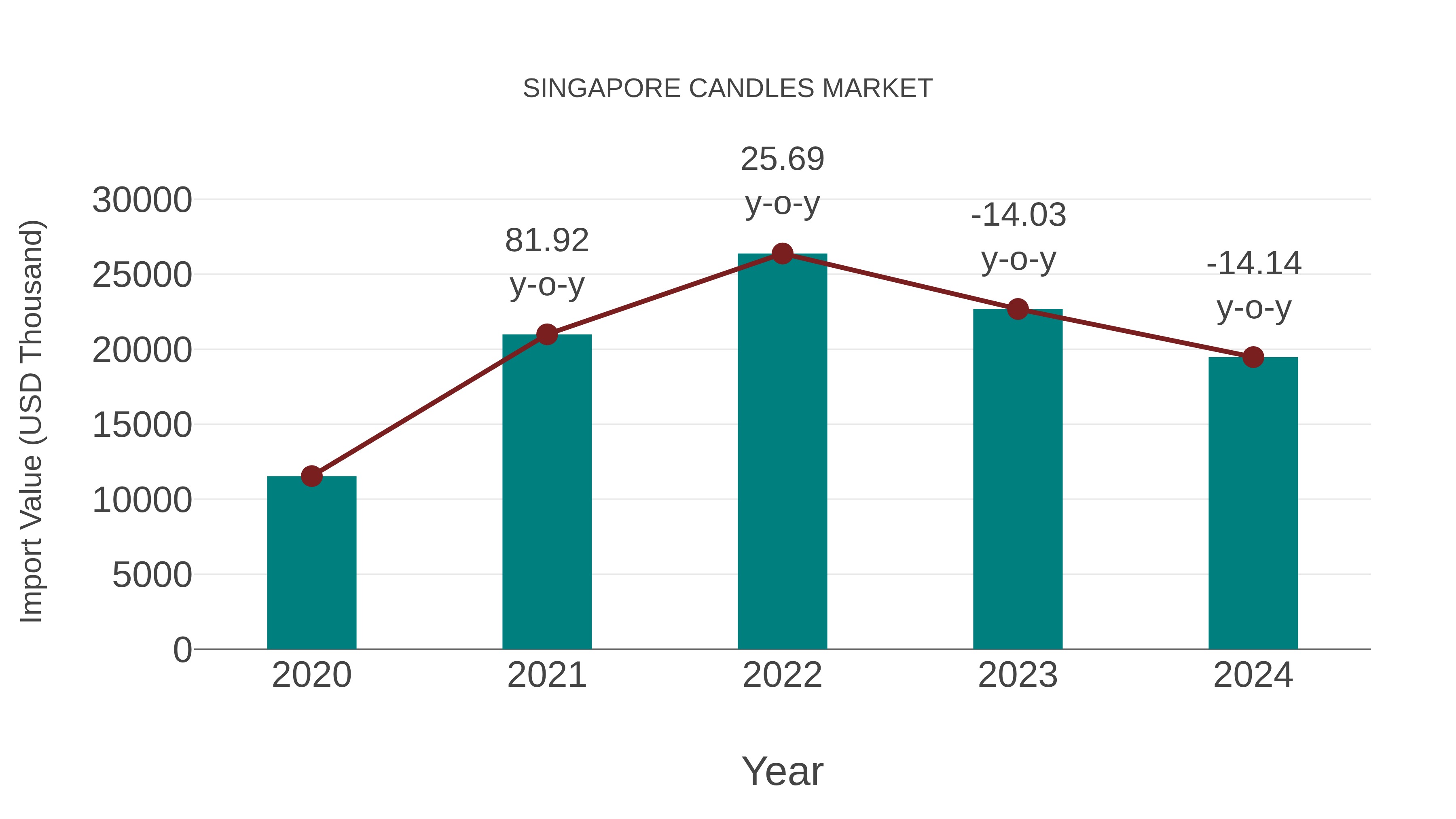  Singapore Candles Market: Import Trend Analysis