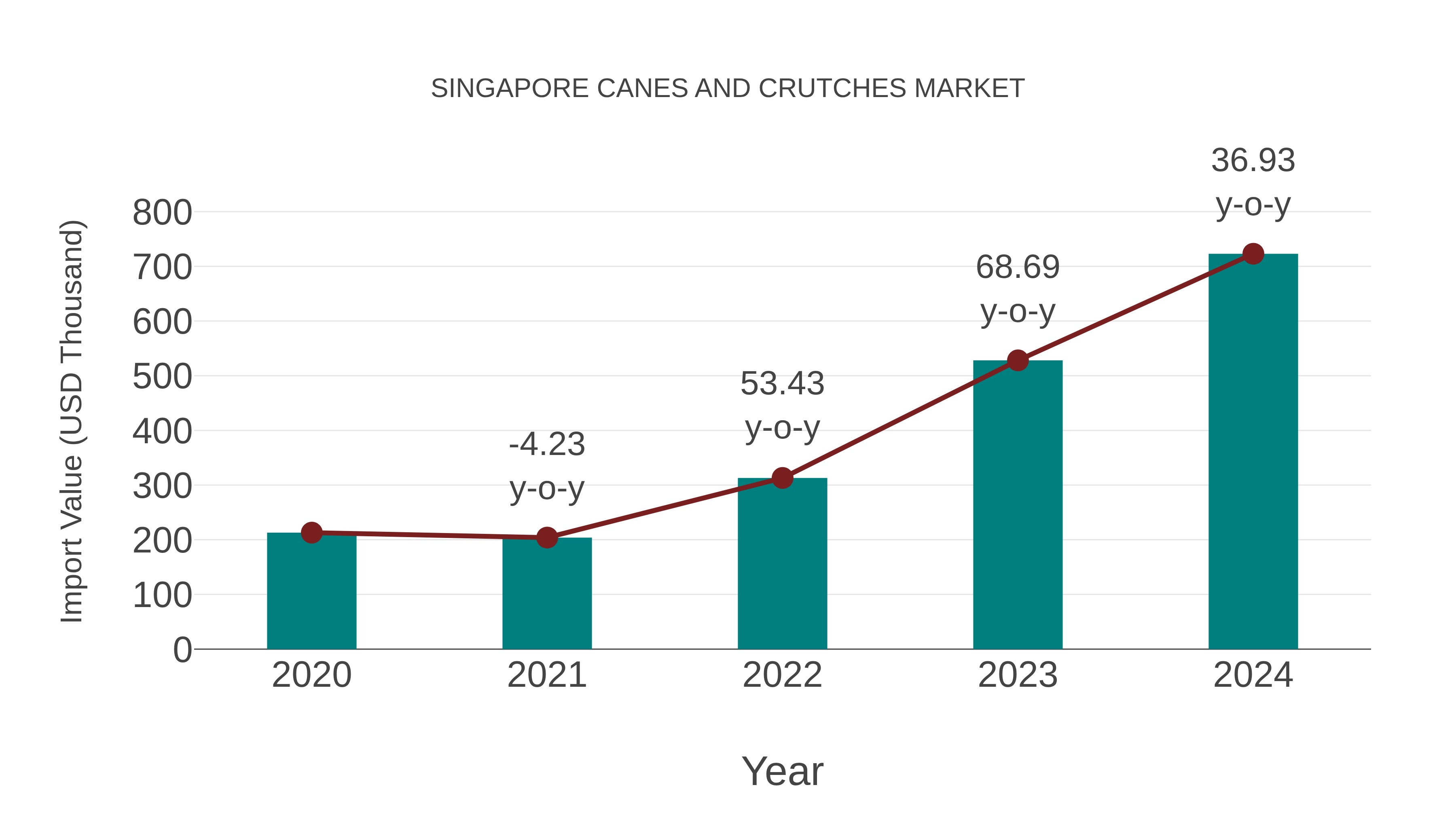  Singapore Canes and Crutches Market: Import Trend Analysis